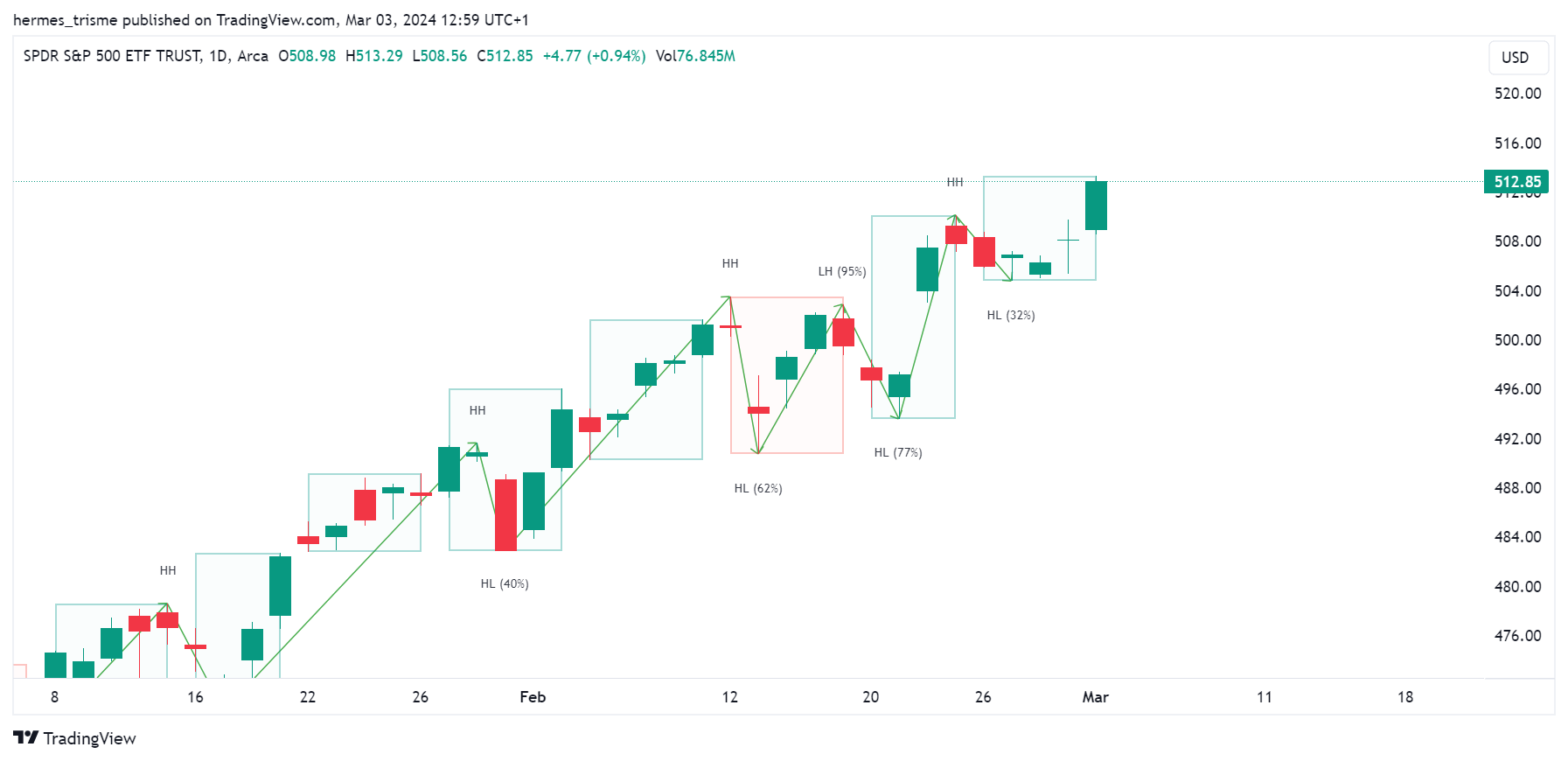 BATS:SPY Gambar chart oleh hermes_trisme