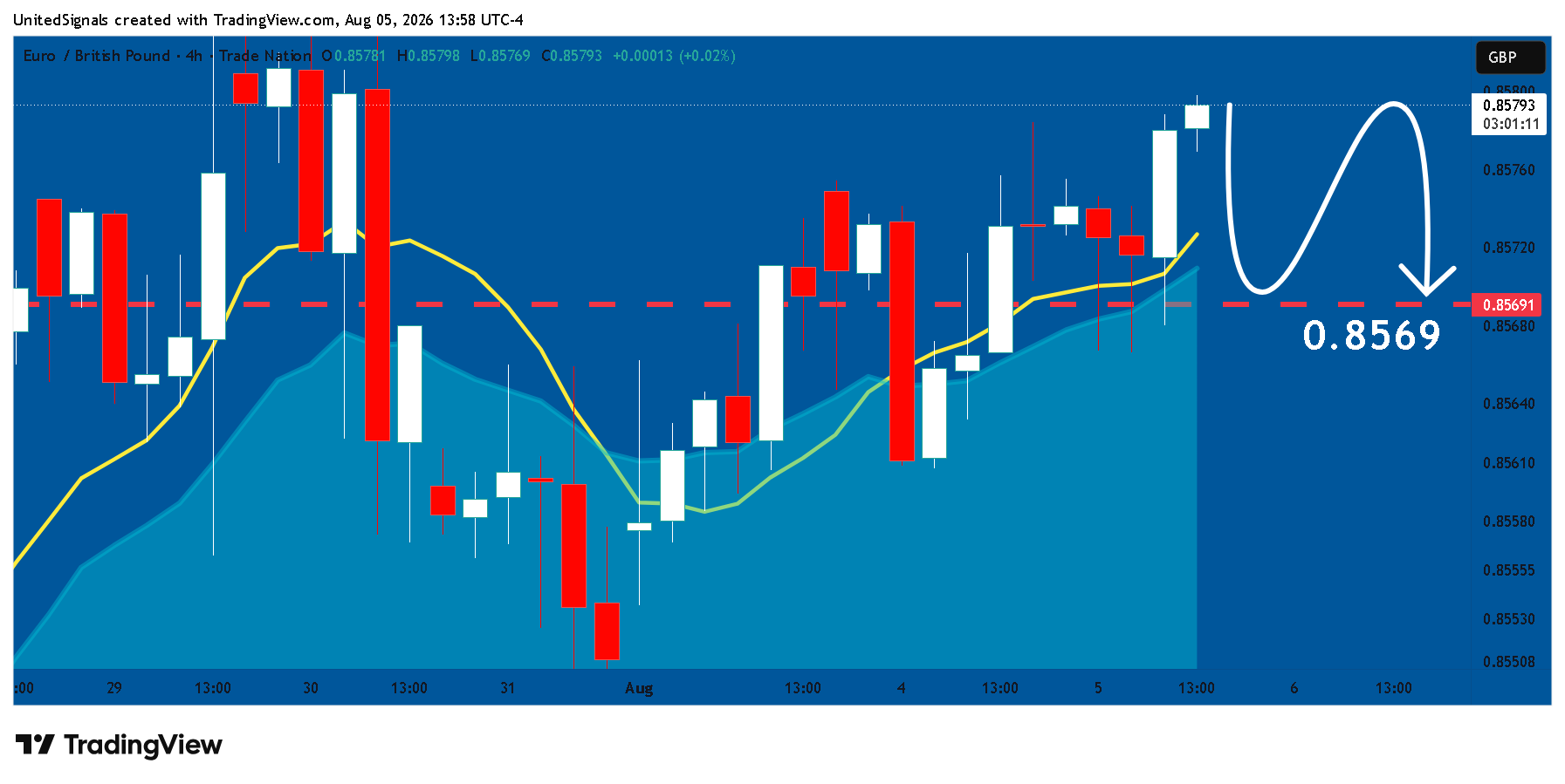 TRADENATION:EURGBP Chart Image by UnitedSignals