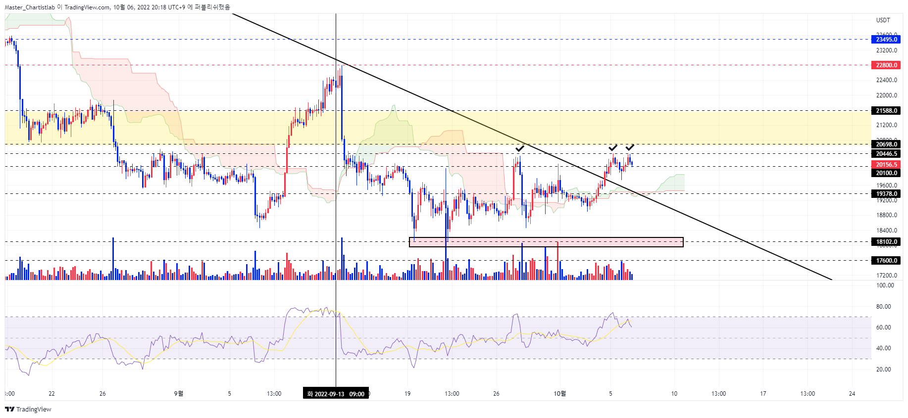 BYBIT:BTCUSDT Chartbild von Master_Chartistlab