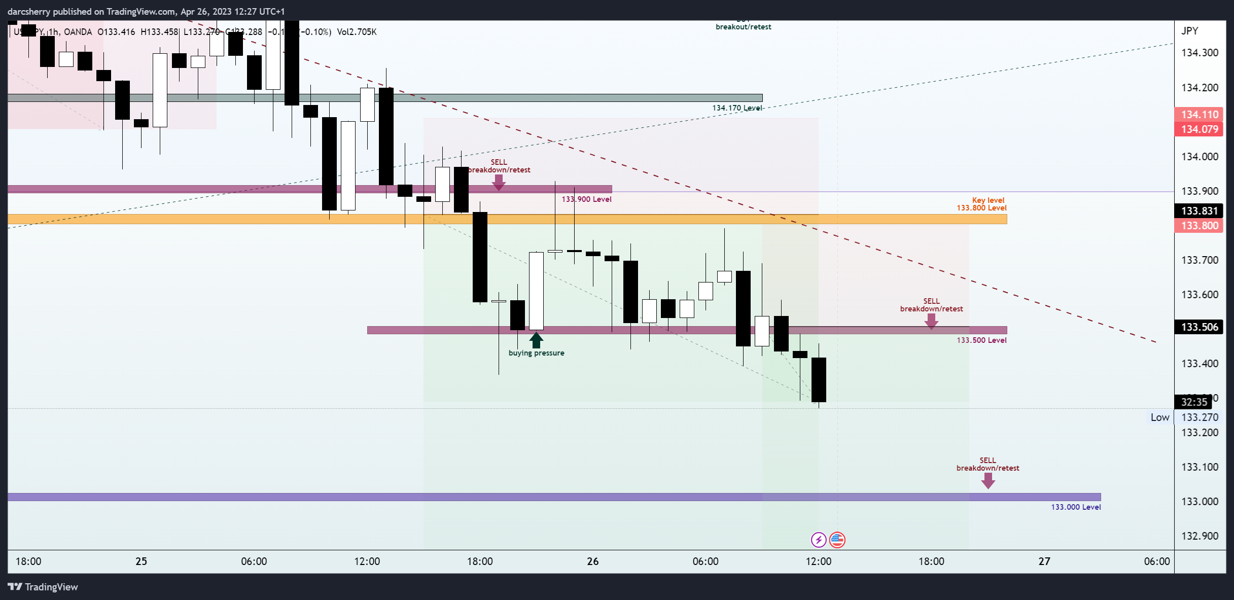 OANDA:USDJPY Chart Image by darcsherry
