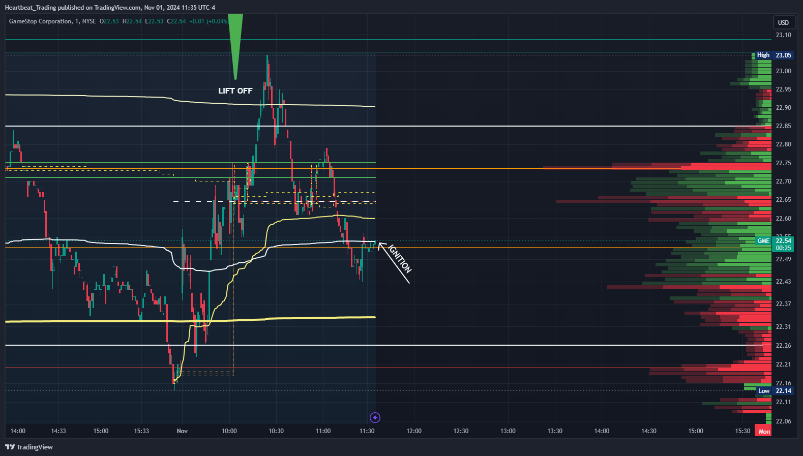 BATS:GME Chart Image by Heartbeat_Trading