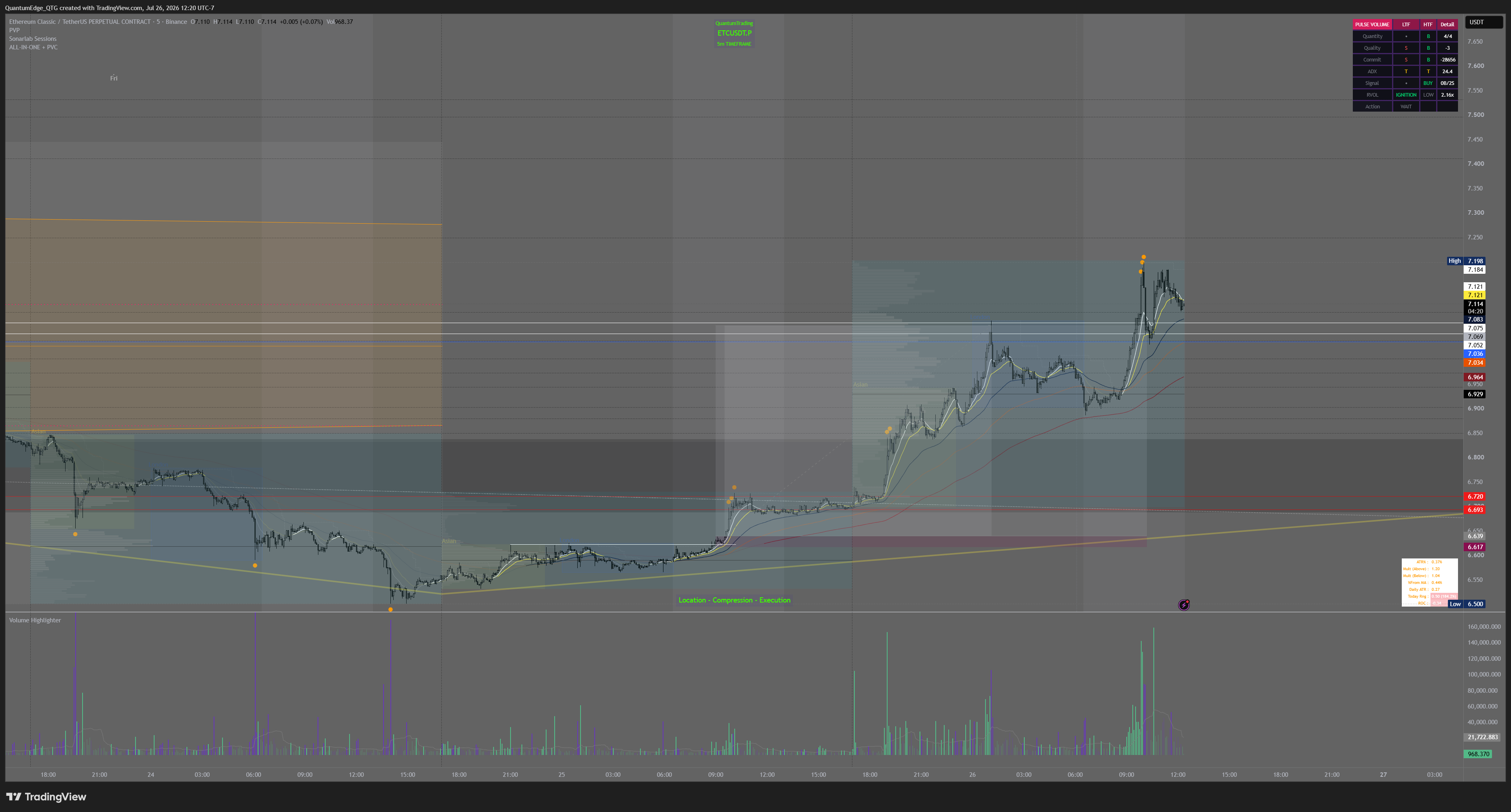 BINANCE:ETCUSDT.P Chart Image by QuantumEdge_QTG