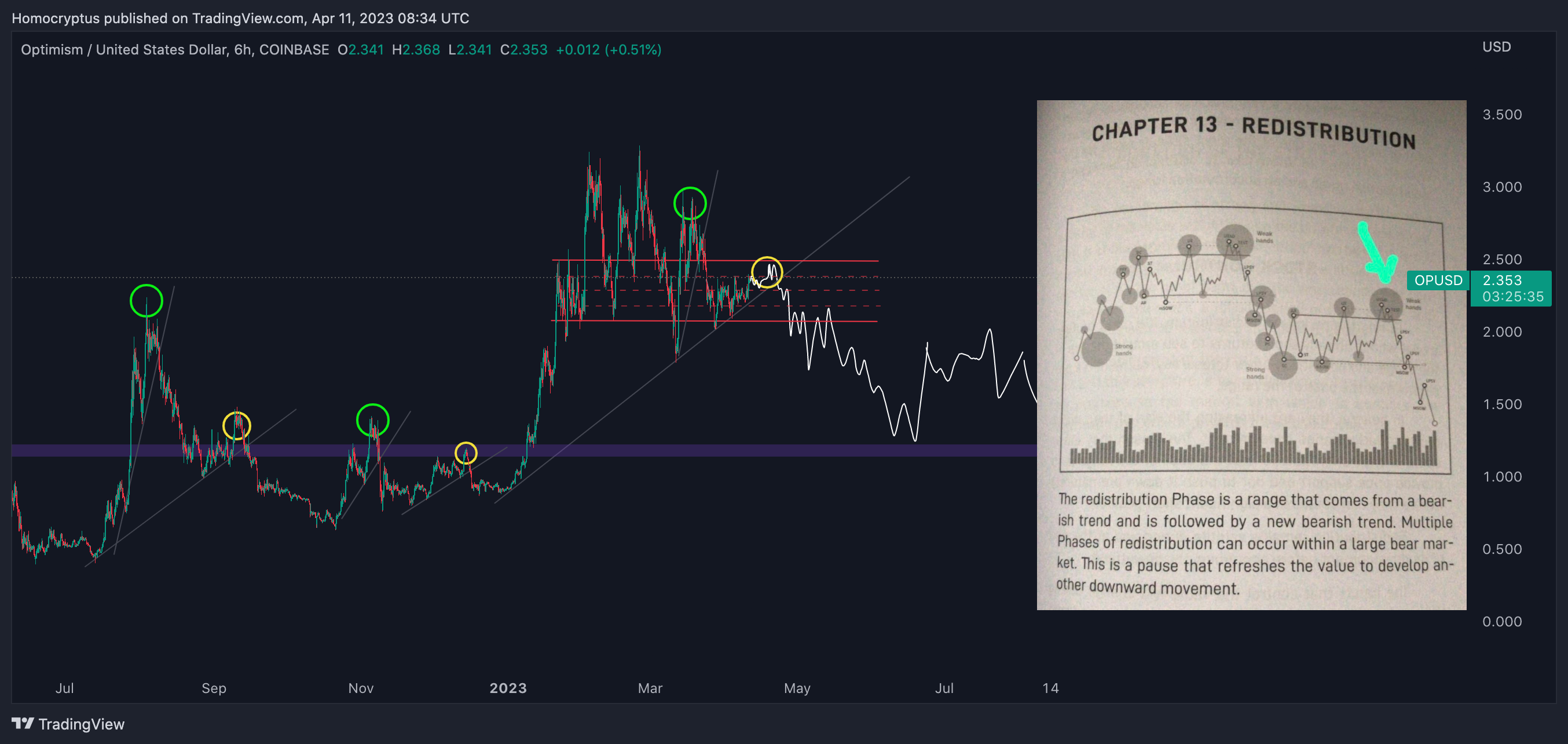 COINBASE:OPUSD ภาพชาร์ต โดย Homocryptus