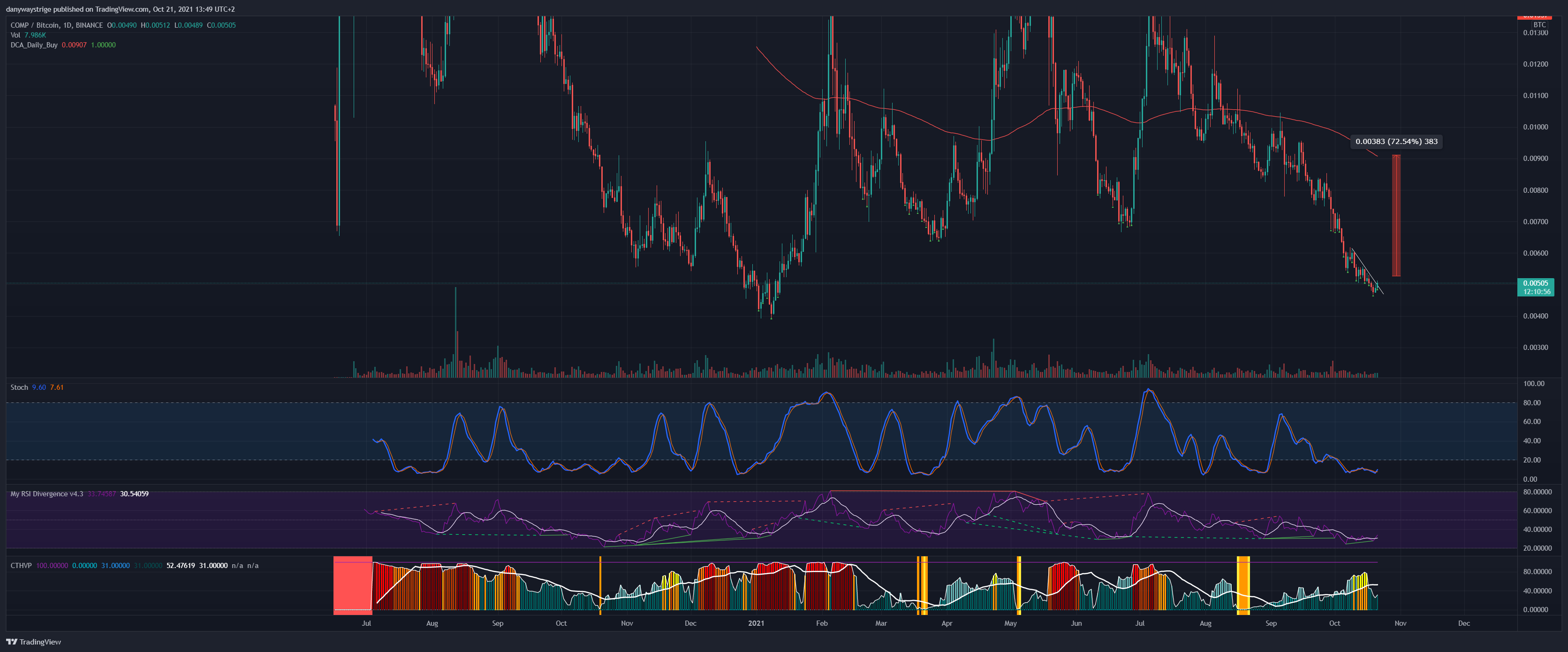 BINANCE:COMPBTC Chart Image by danywaystrige