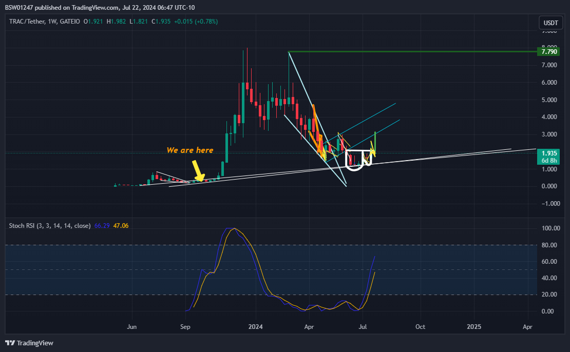 GATEIO:TRACUSDT Chart Image by BSW01247