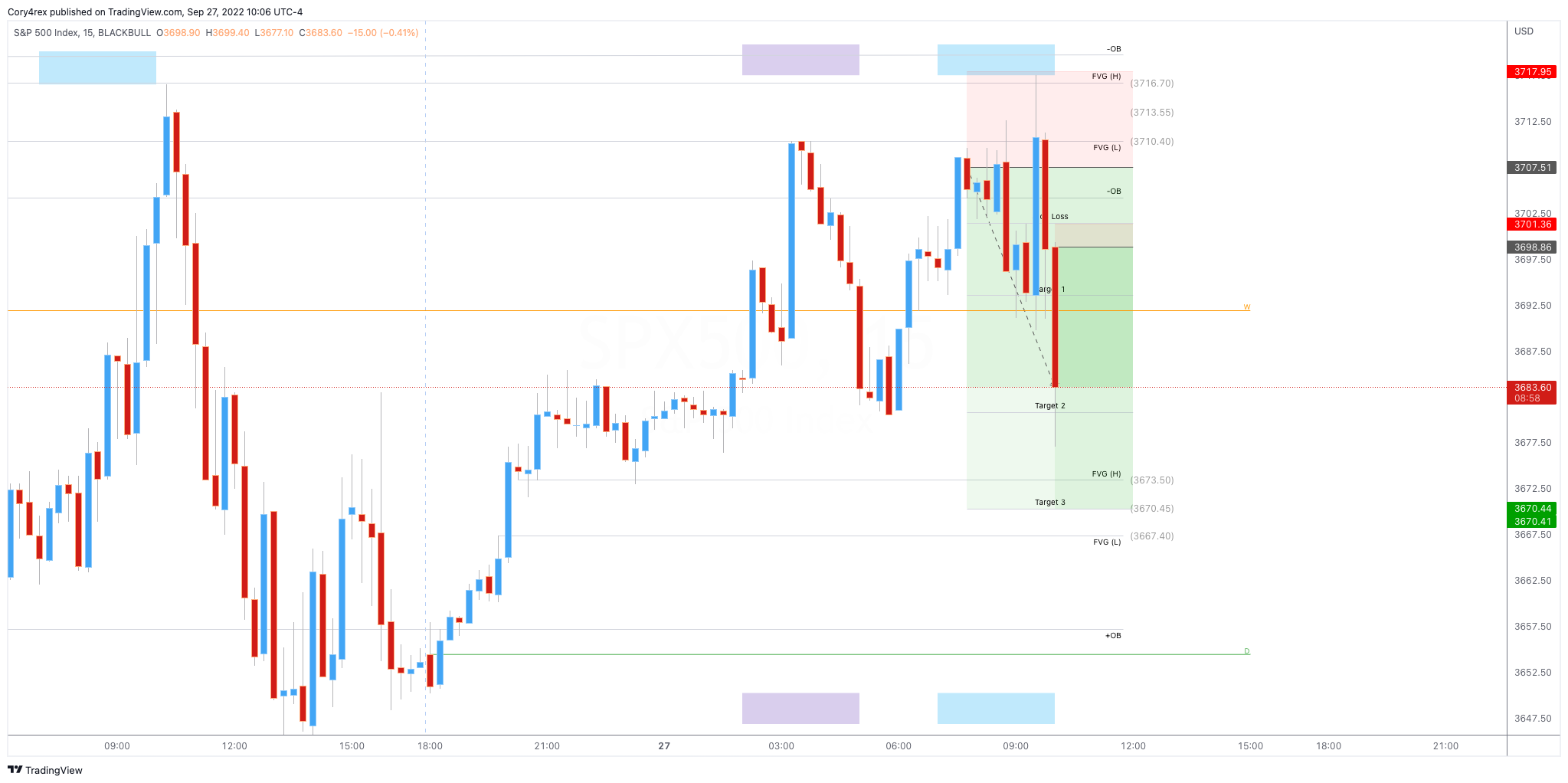 BLACKBULL:SPX500 Chart Image by iamCoryjp