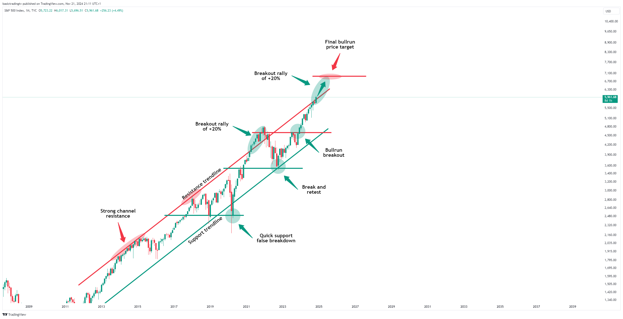 TVC:SPX Chart Image by TheTraderPhil