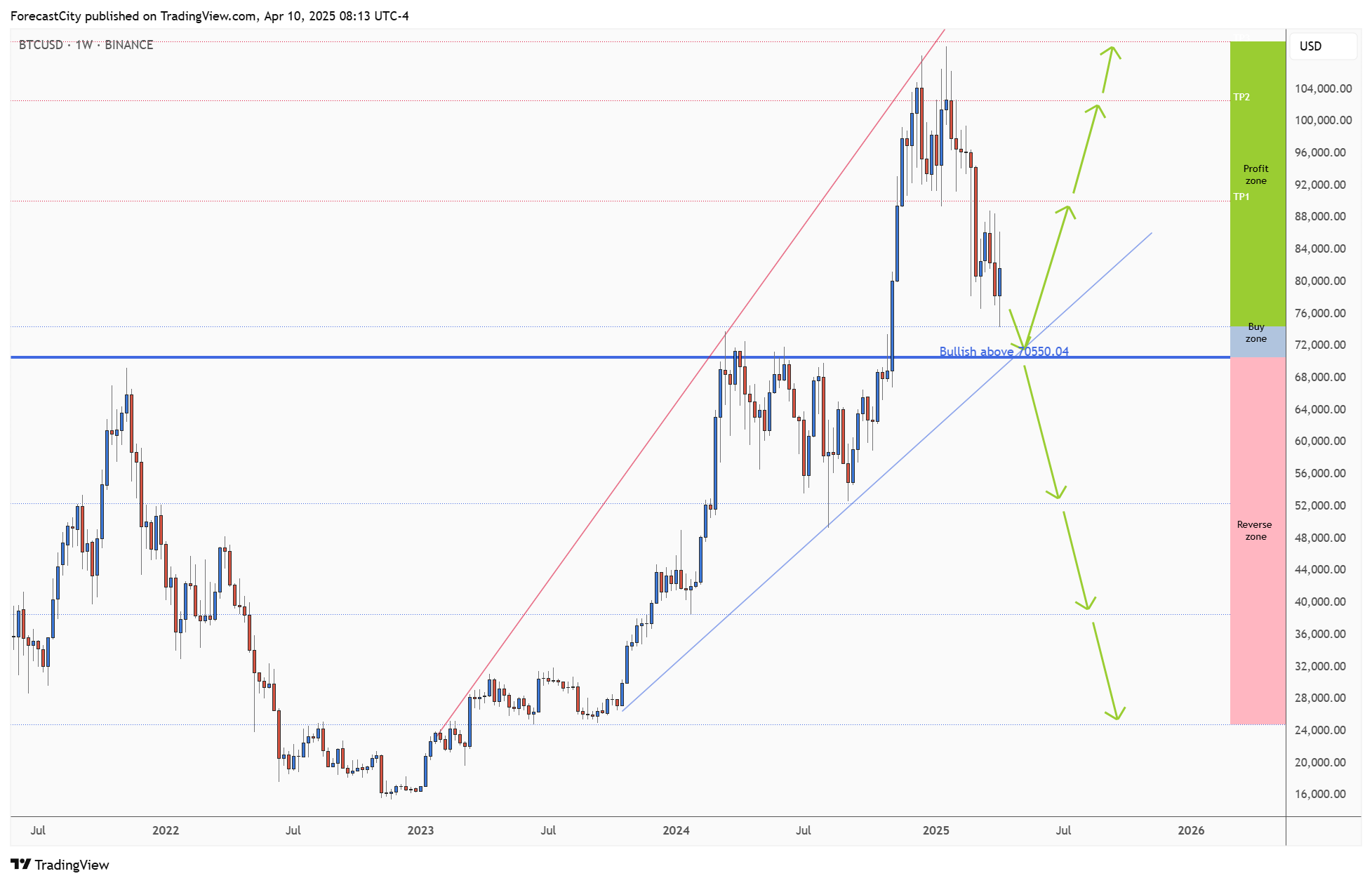 Снимок графика «BINANCE:BTCUSD» от ForecastCity