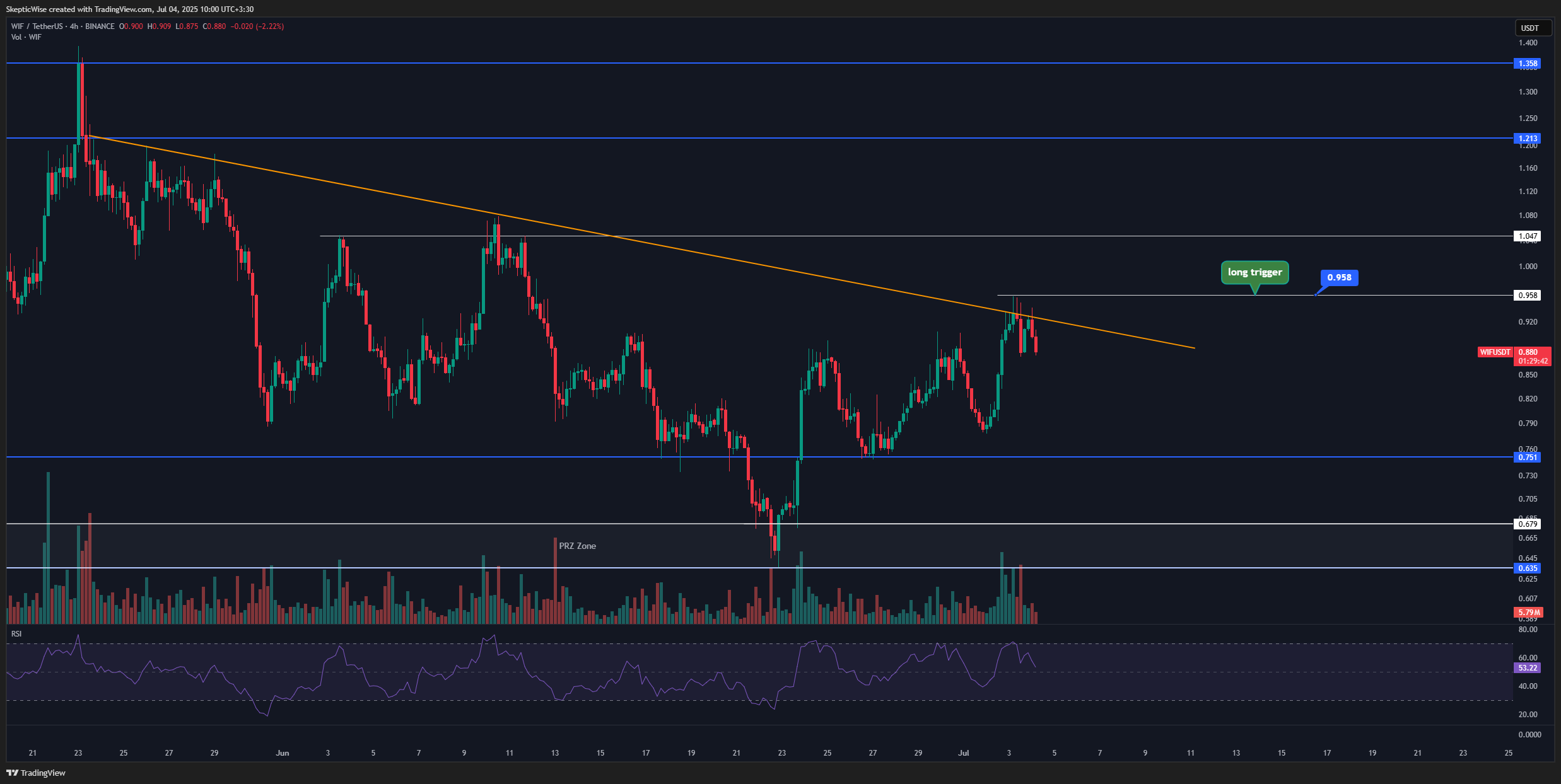 BINANCE:WIFUSDT Chart Image by SkepticLab