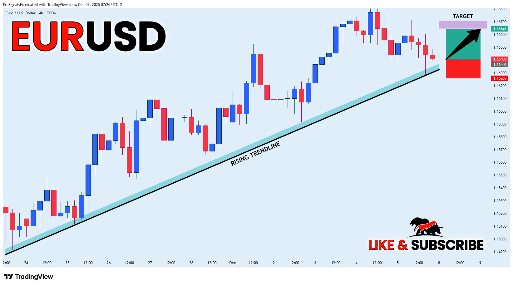 FX:EURUSD Chart Image by ProSignalsFx
