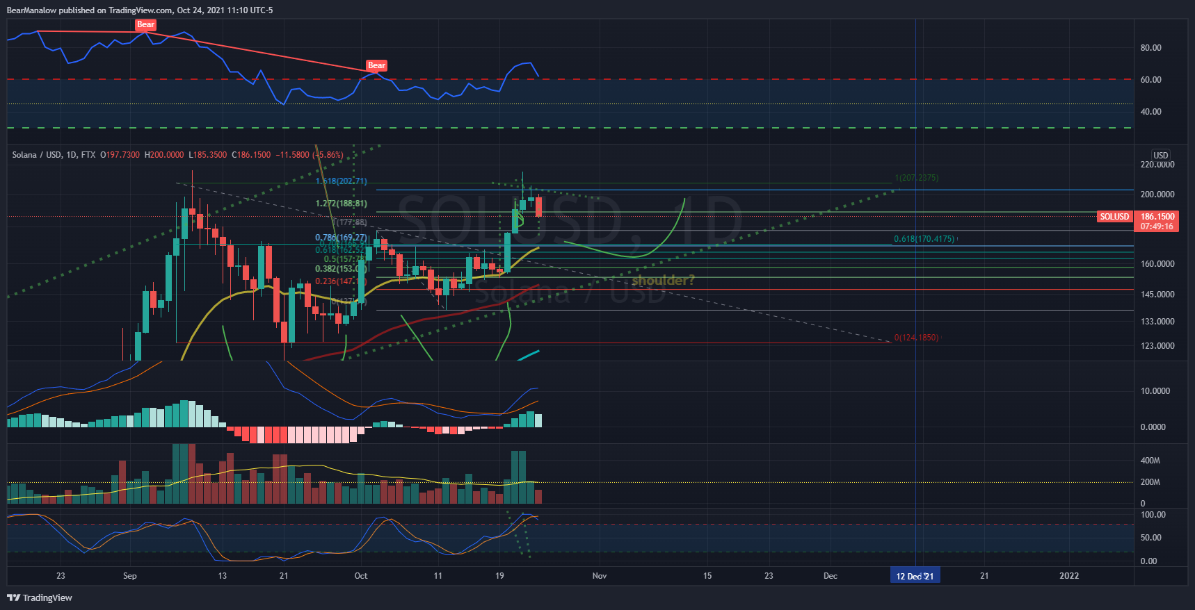 Снимок графика «FTX:SOLUSD» от BearManalow