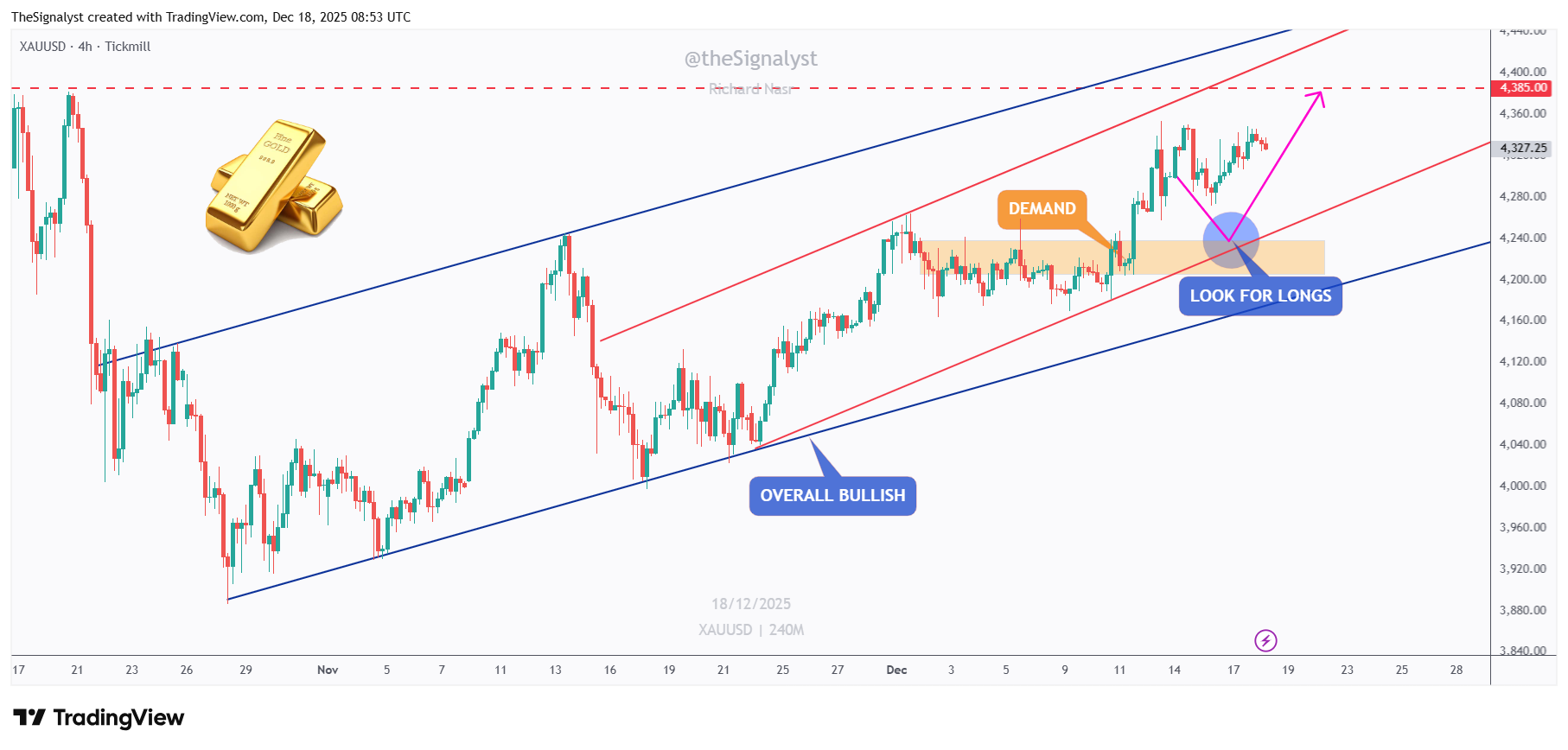 TICKMILL:XAUUSD Imagem do gráfico por TheSignalyst
