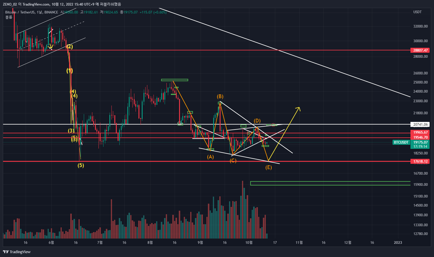 BINANCE:BTCUSDT Imagem do gráfico por ZENO_1029