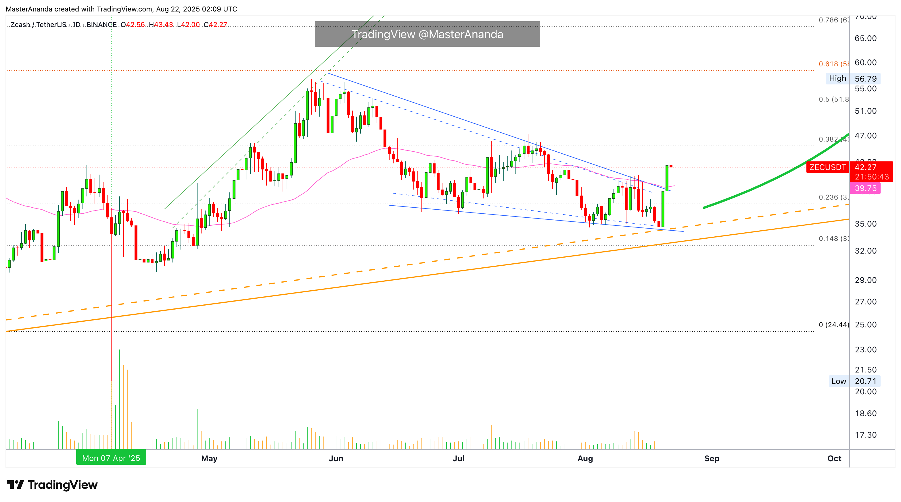 BINANCE:ZECUSDT Chart Image by MasterAnanda