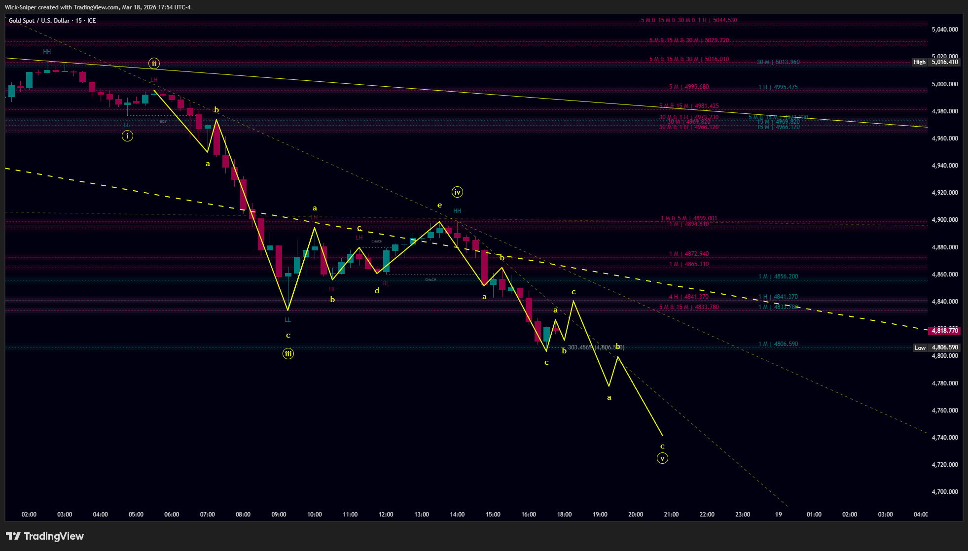 FX_IDC:XAUUSD Gambar chart oleh Wick-Sniper