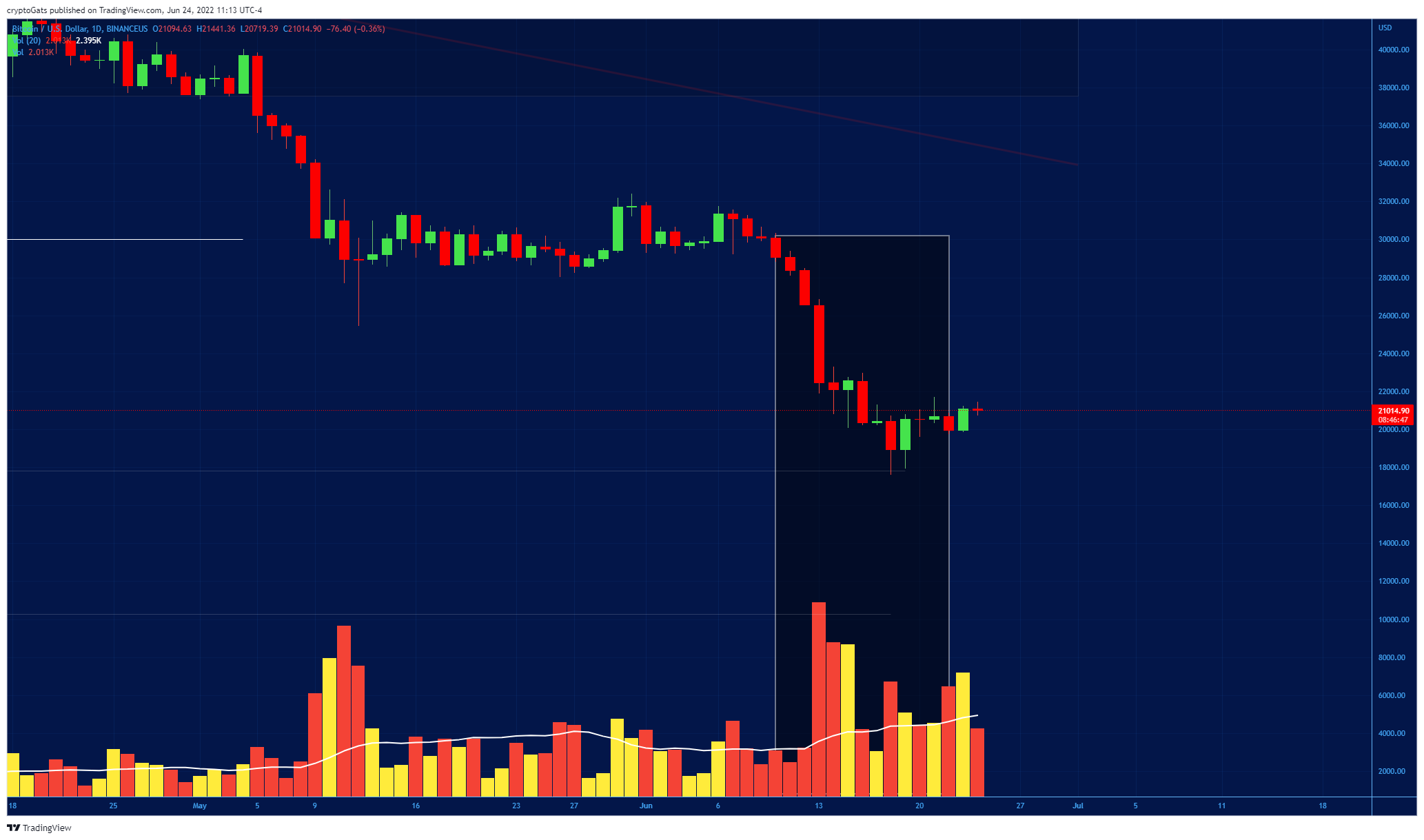 Снимок графика «BINANCEUS:BTCUSD» от cryptoGats