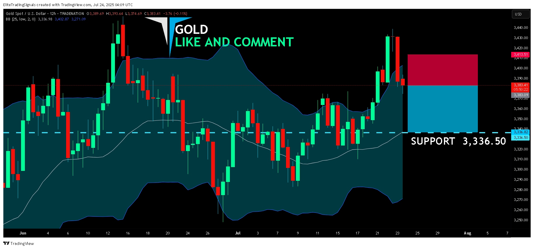 TRADENATION:XAUUSD Chart Image by EliteTradingSignals