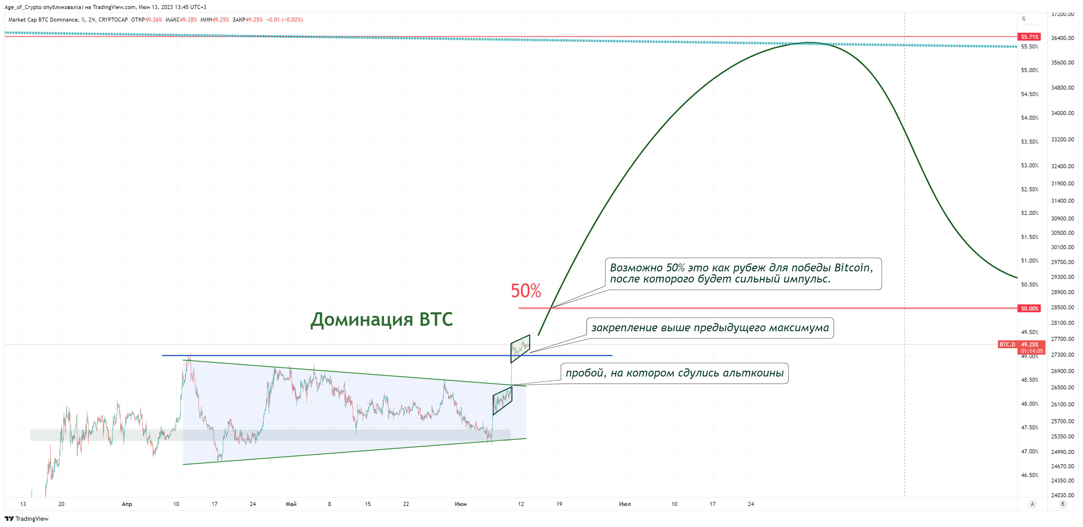 CRYPTOCAP:BTC.D Chart Image by Age_of_Crypto