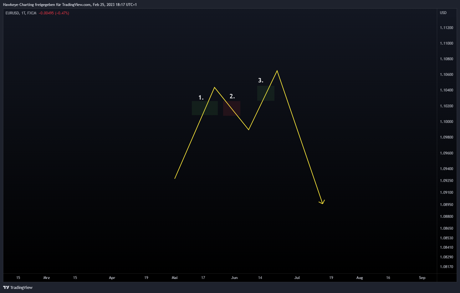 FX:EURUSD Chart Image by Hawkeye-Charting