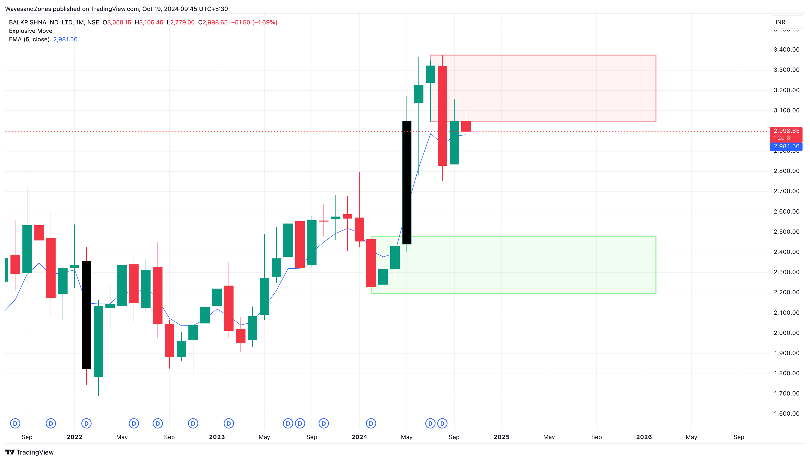 NSE:BALKRISIND 圖表圖片 由 WavesandZones 提供