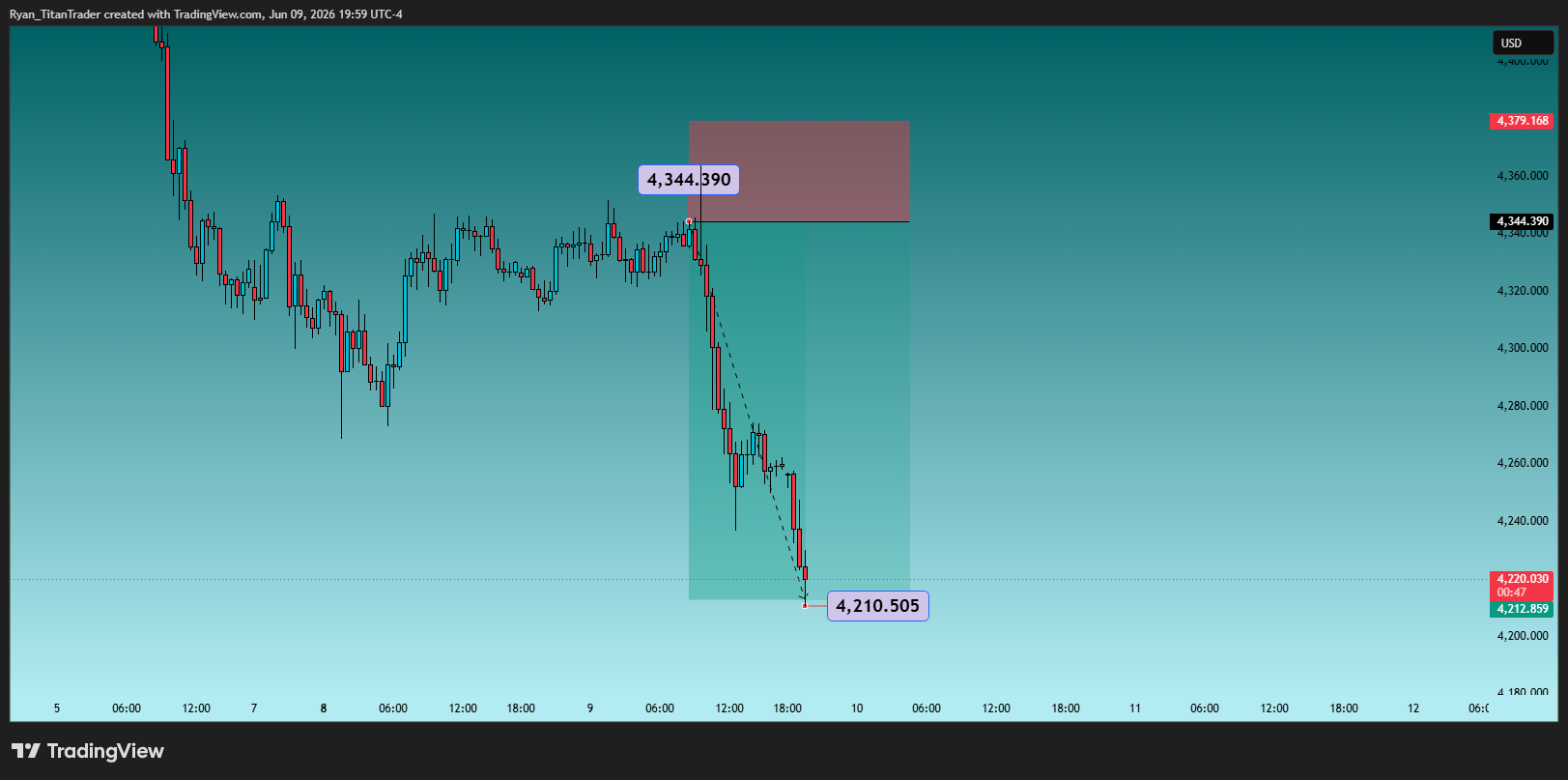 OANDA:XAUUSD Chart Image by Ryan_TitanTrader