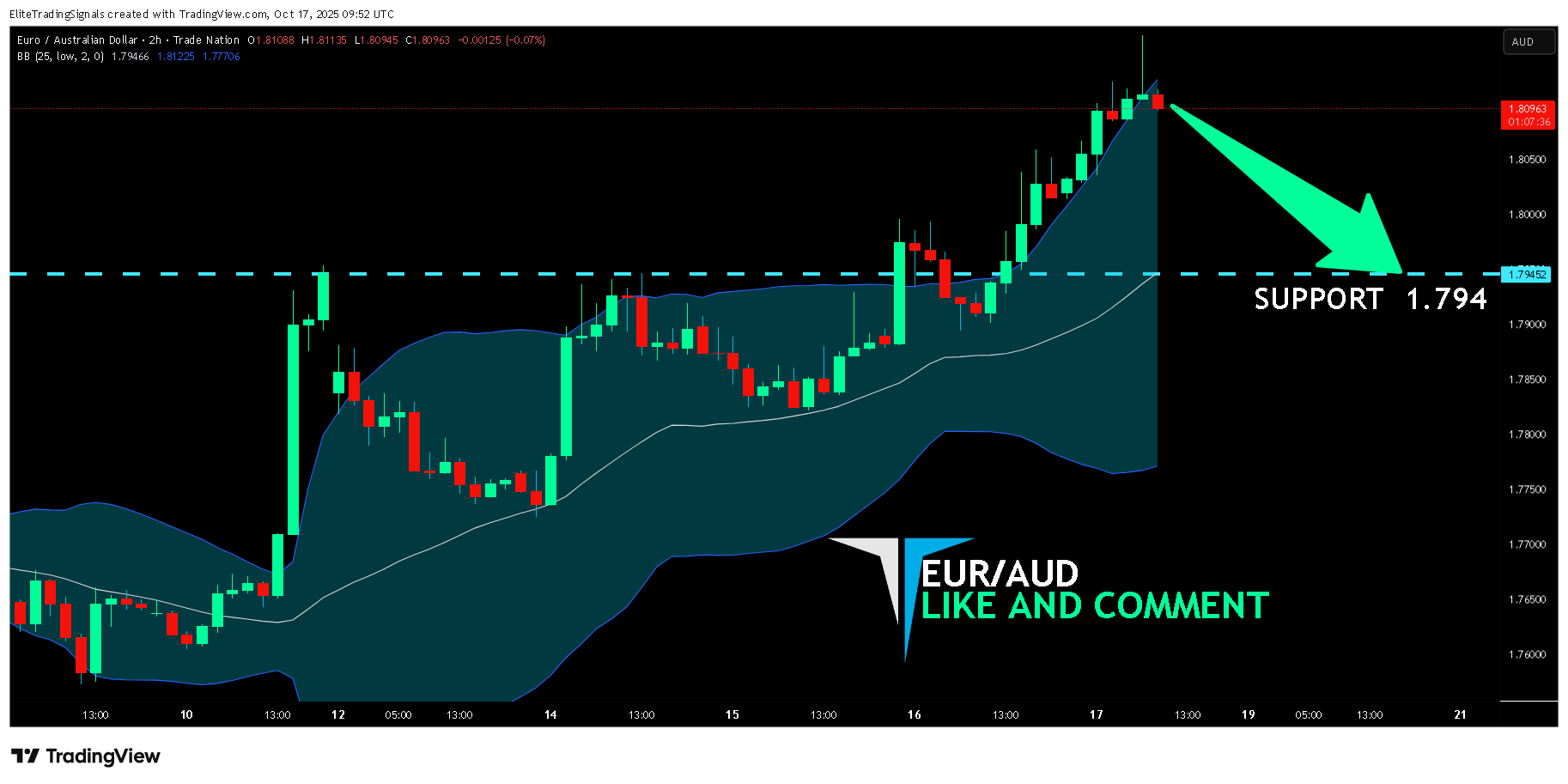 TRADENATION:EURAUD Chart Image by EliteTradingSignals