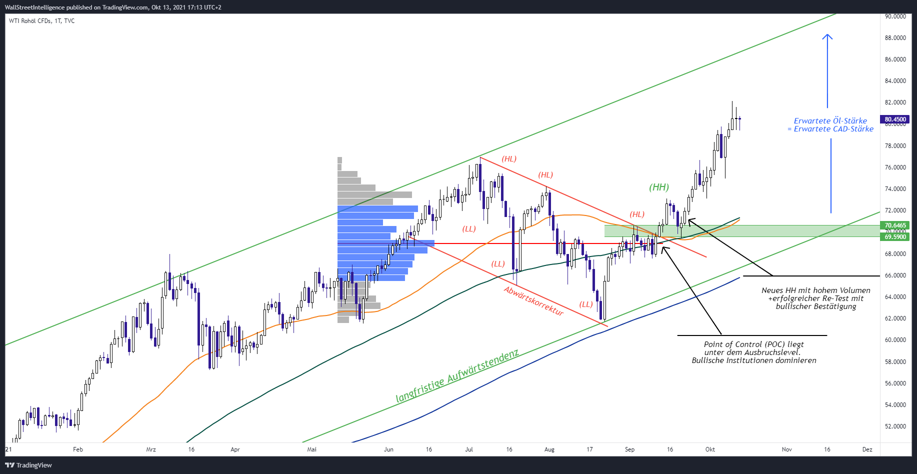 TVC:USOIL Imagen del gráfico de WSICapital