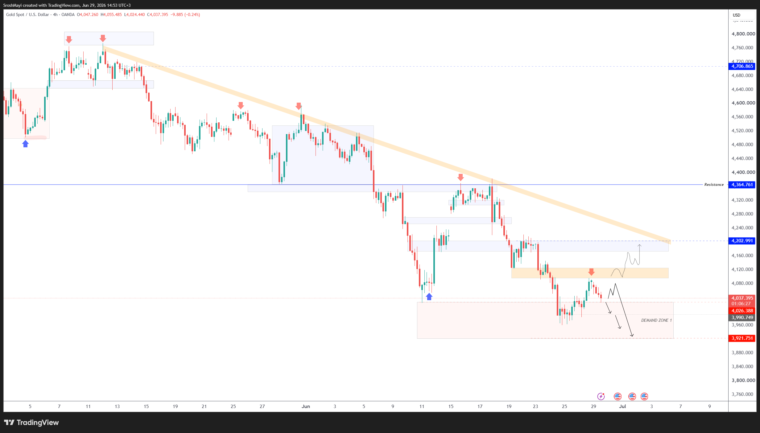 OANDA:XAUUSD Chart Image by SroshMayi