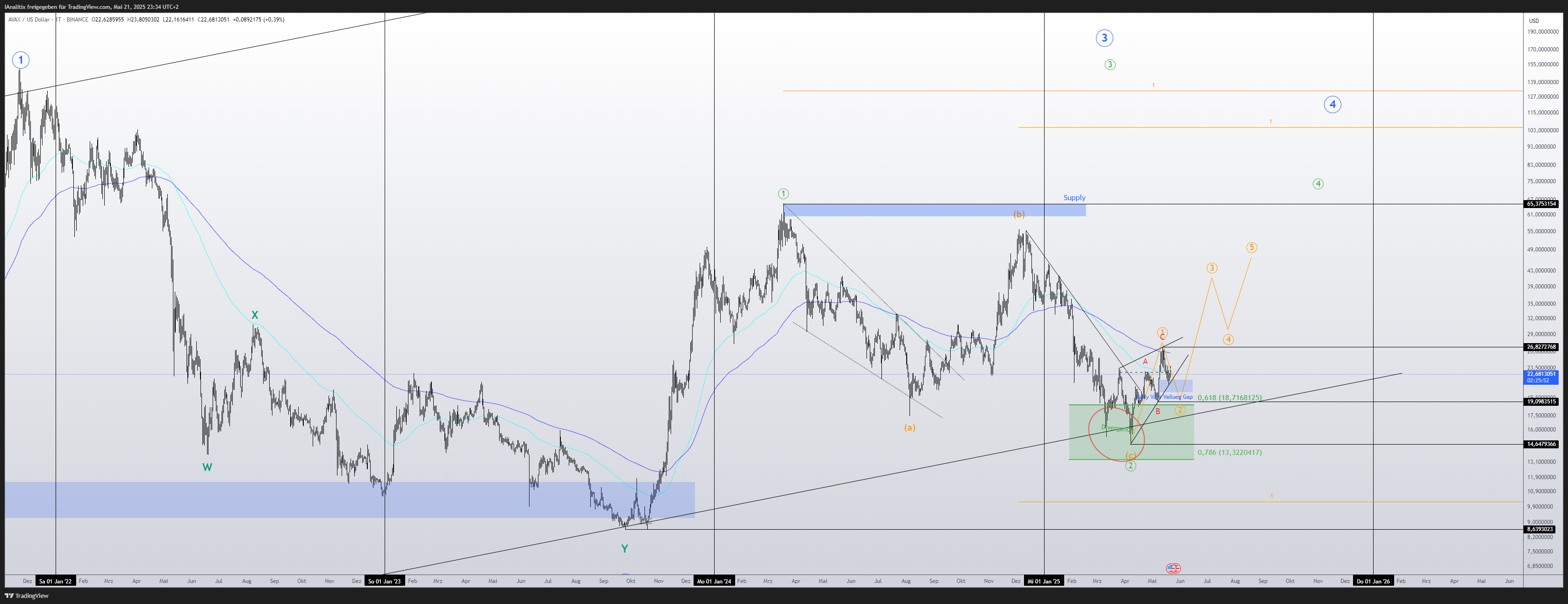 BINANCE:AVAXUSD Chart Image by IAnalitix