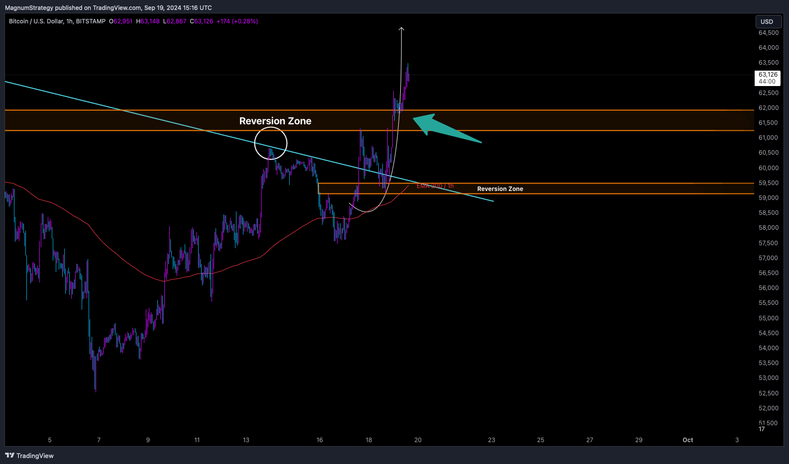 BITSTAMP:BTCUSD Chart Image by MagnumStrategy