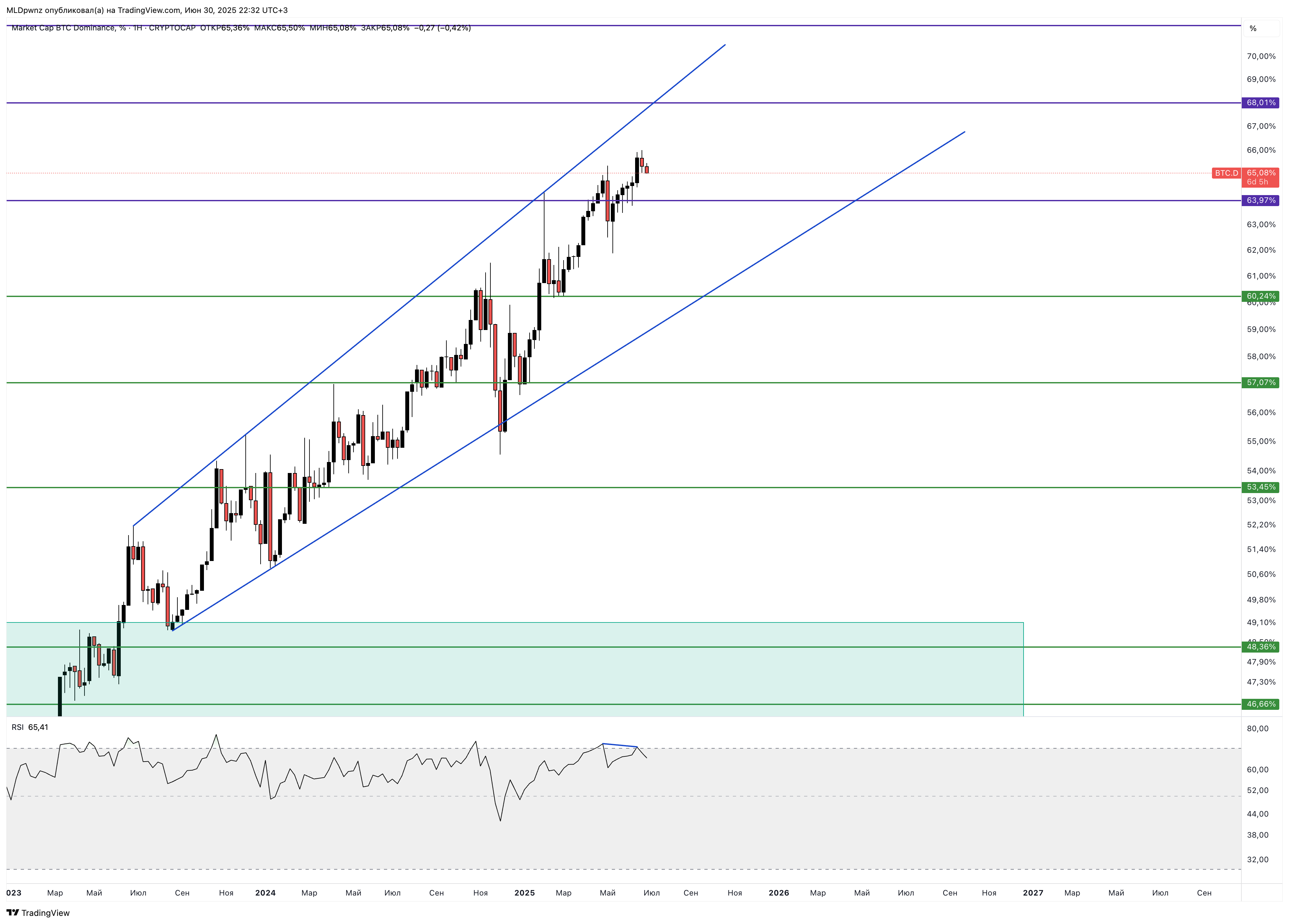 CRYPTOCAP:BTC.D Chart Image by MLDpwnz