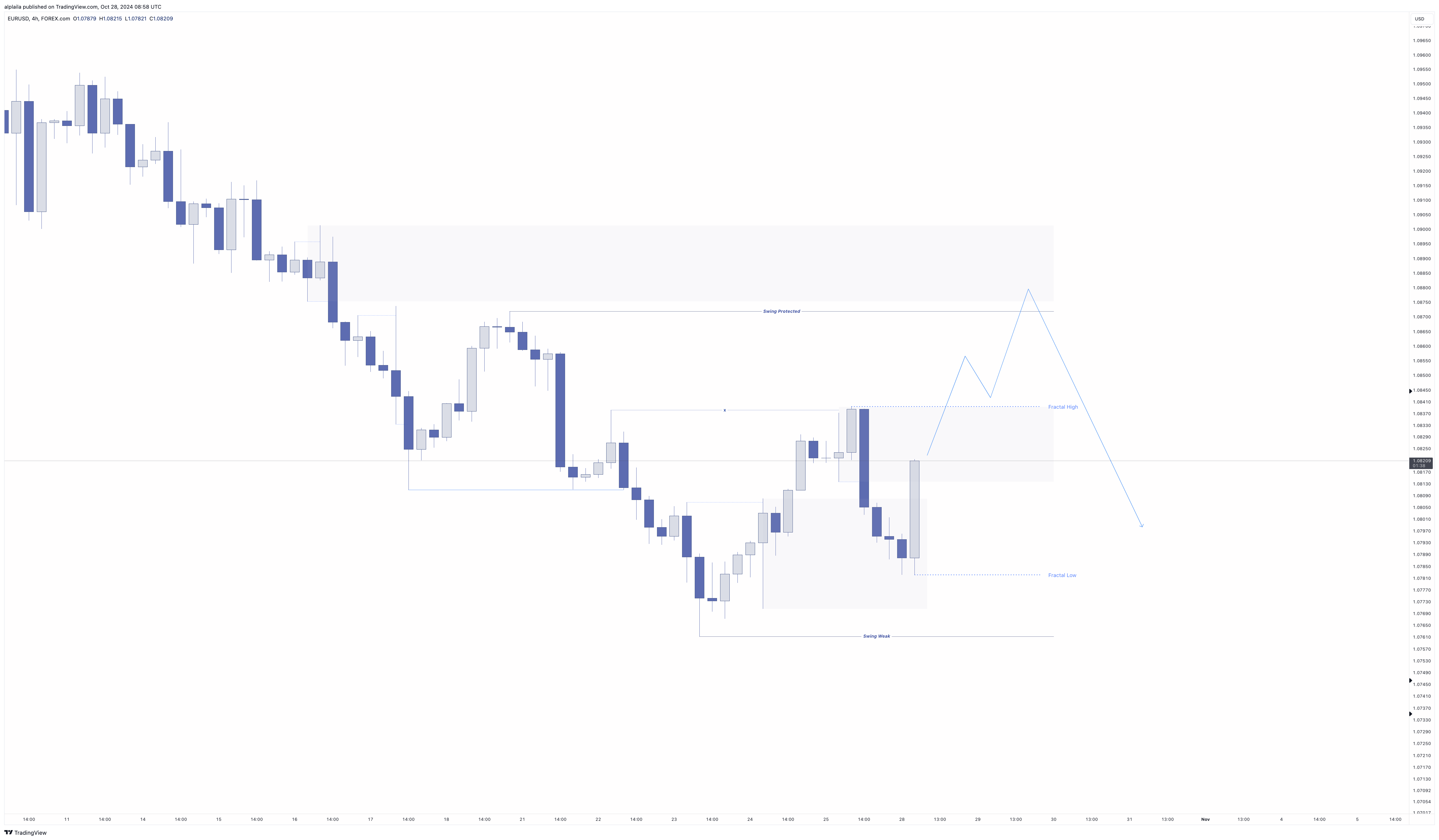Imej Carta FOREXCOM:EURUSD oleh alplaila