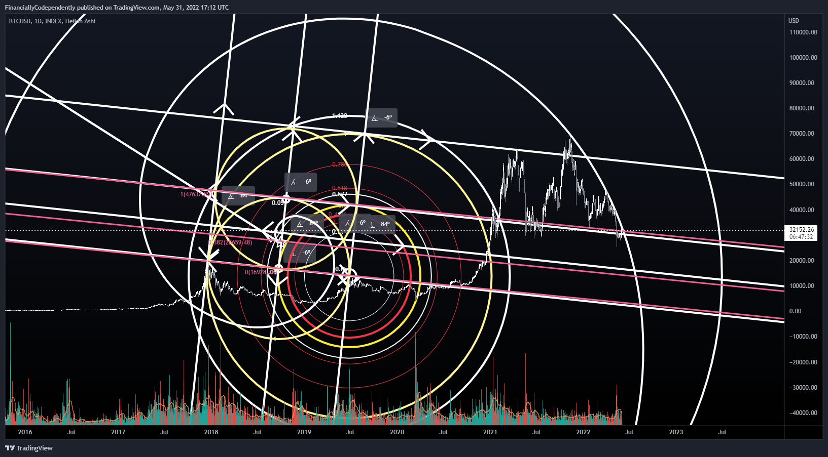 INDEX:BTCUSD Chart Image by FinanciallyCodependently