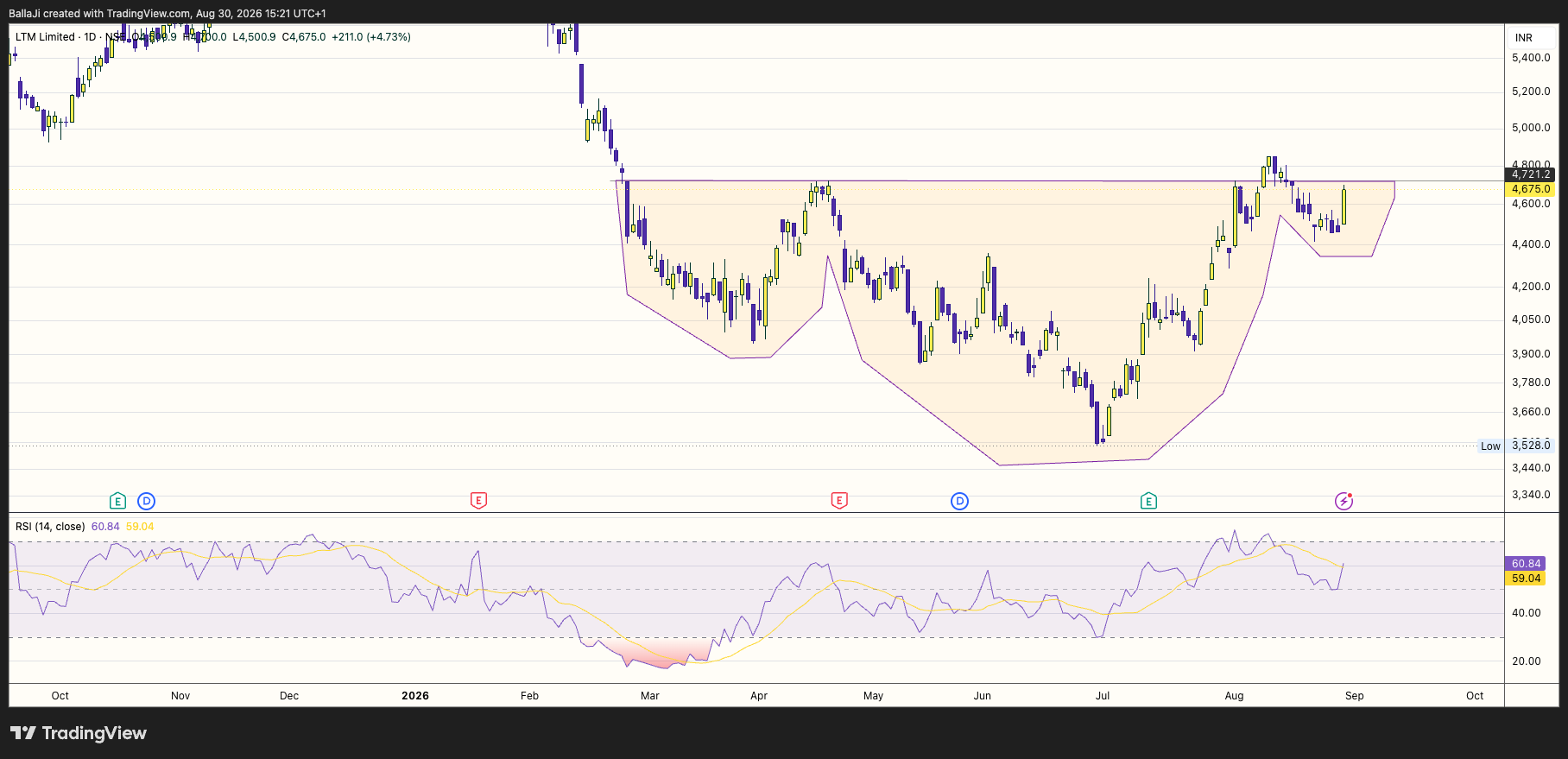 NSE:LTM Chart Image by BallaJi