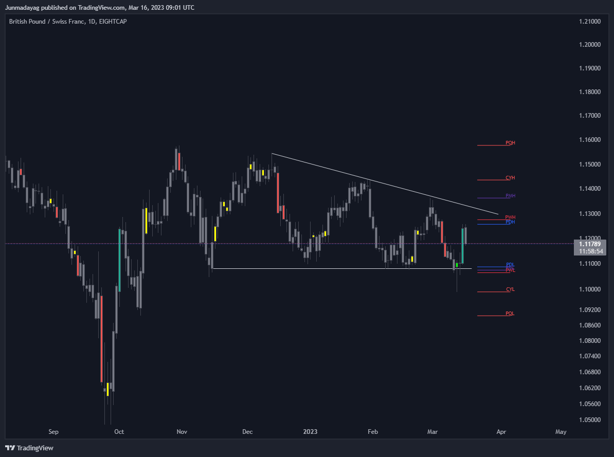 EIGHTCAP:GBPCHF Chart Image by Junmadayag