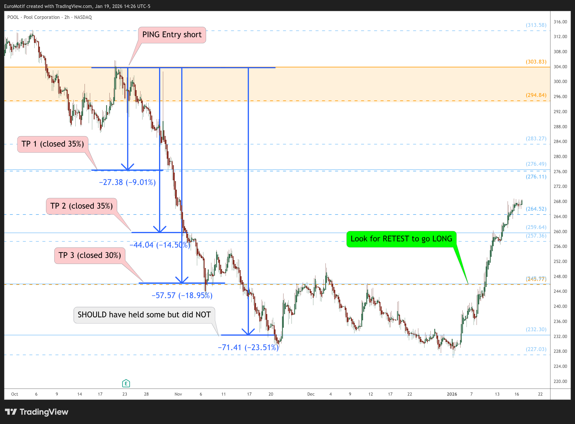 BATS:POOL Chart Image by EuroMotif