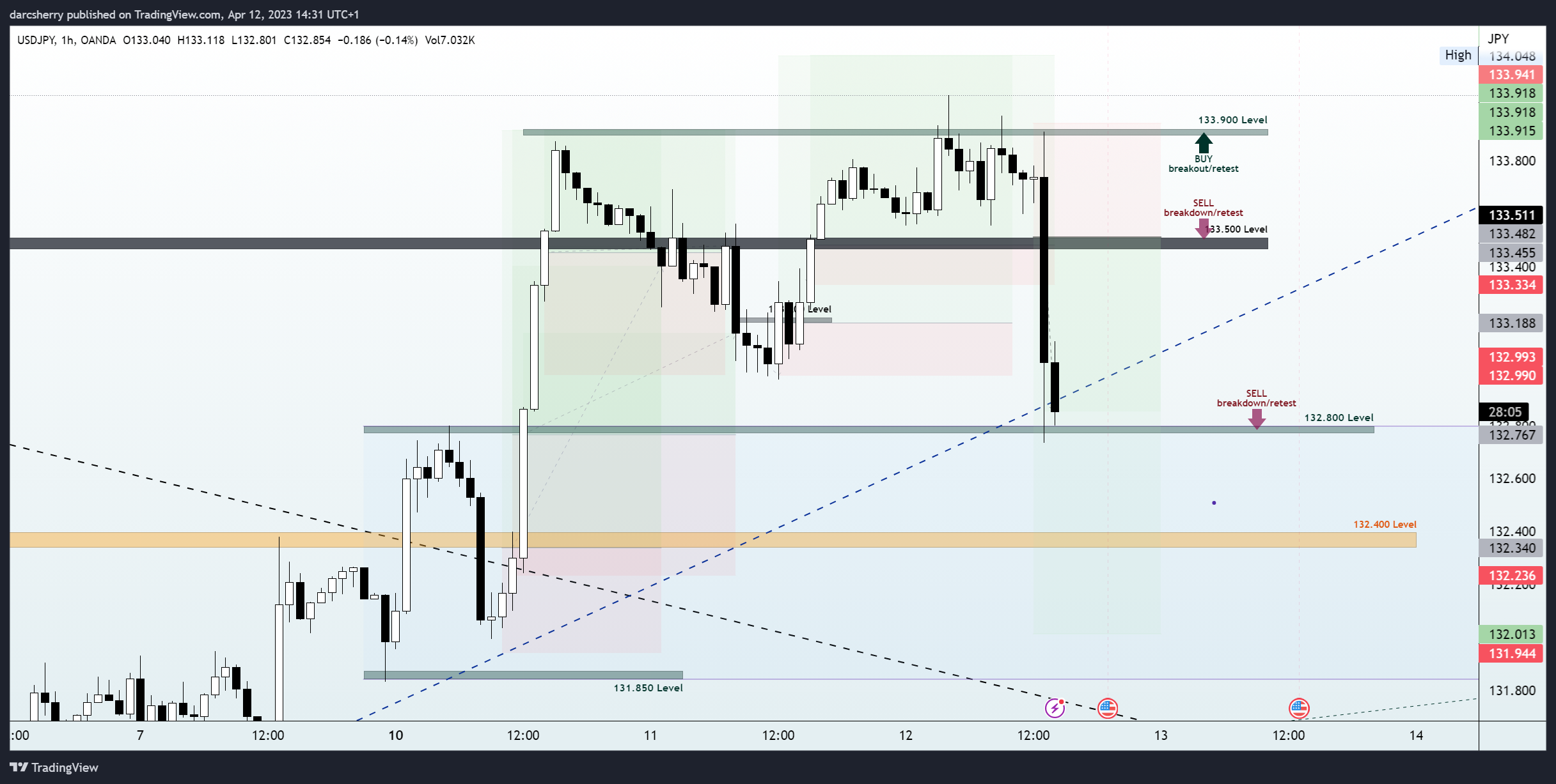 OANDA:USDJPY Chart Image by darcsherry