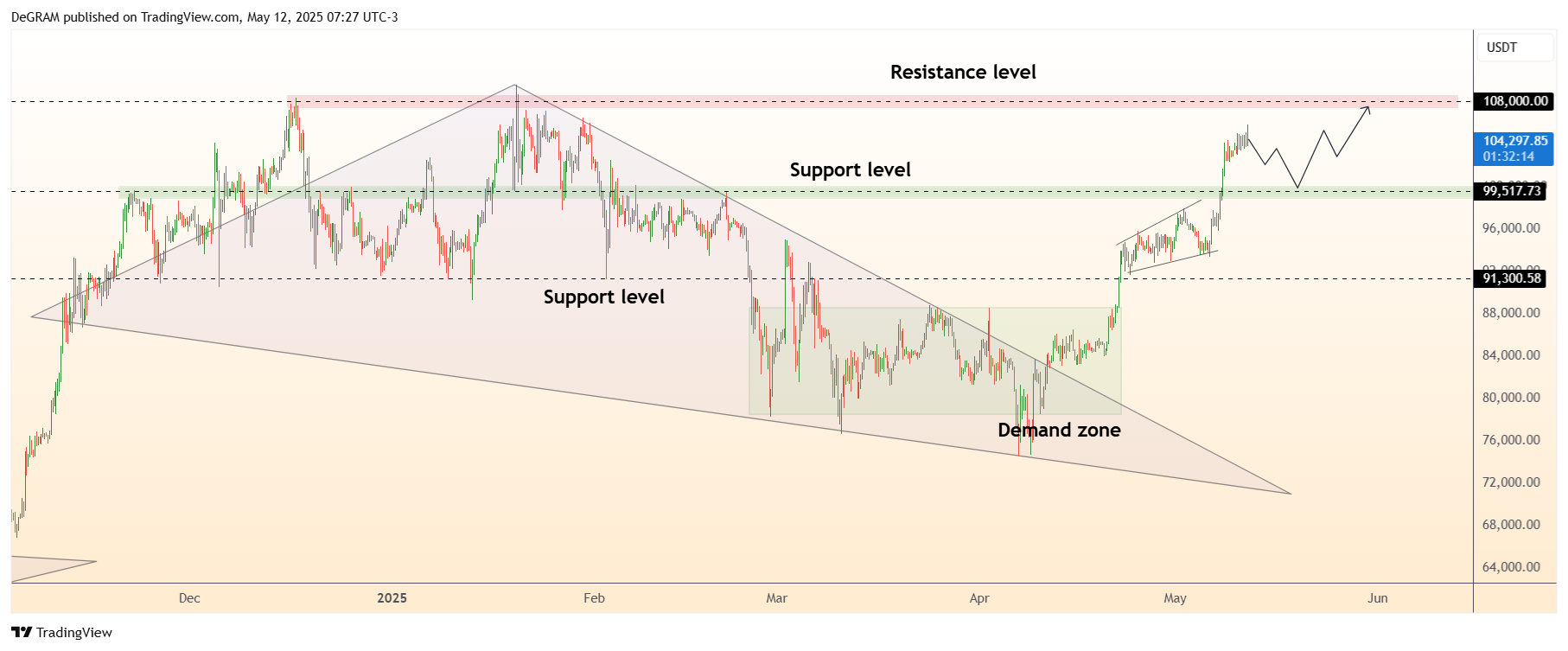 BINANCE:BTCUSDT Chart Image by DeGRAM
