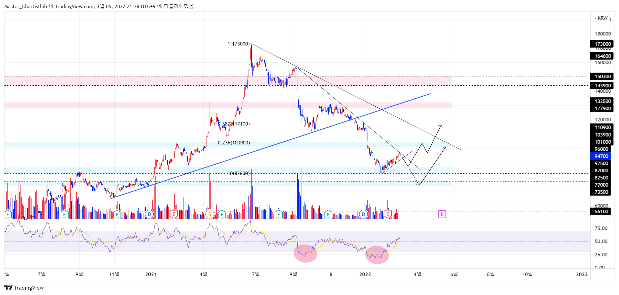 KRX:035720 Chart Image by Master_Chartistlab