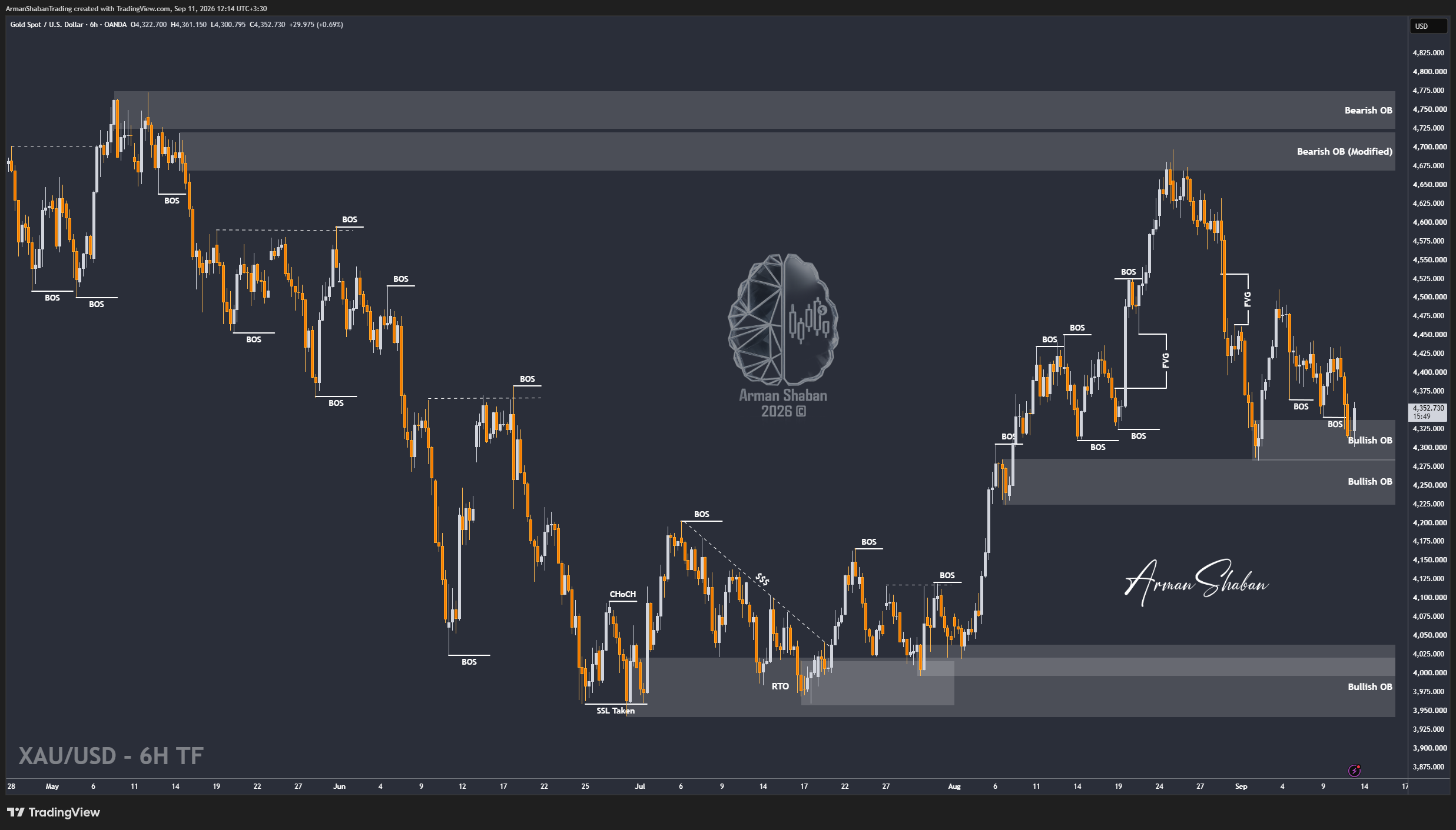 OANDA:XAUUSD Chart Image by ArmanShabanTrading