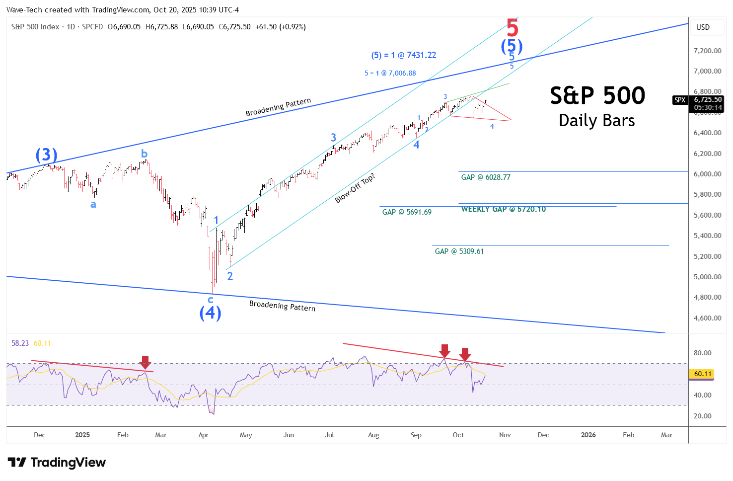 SP:SPX Chart Image by Wave-Tech