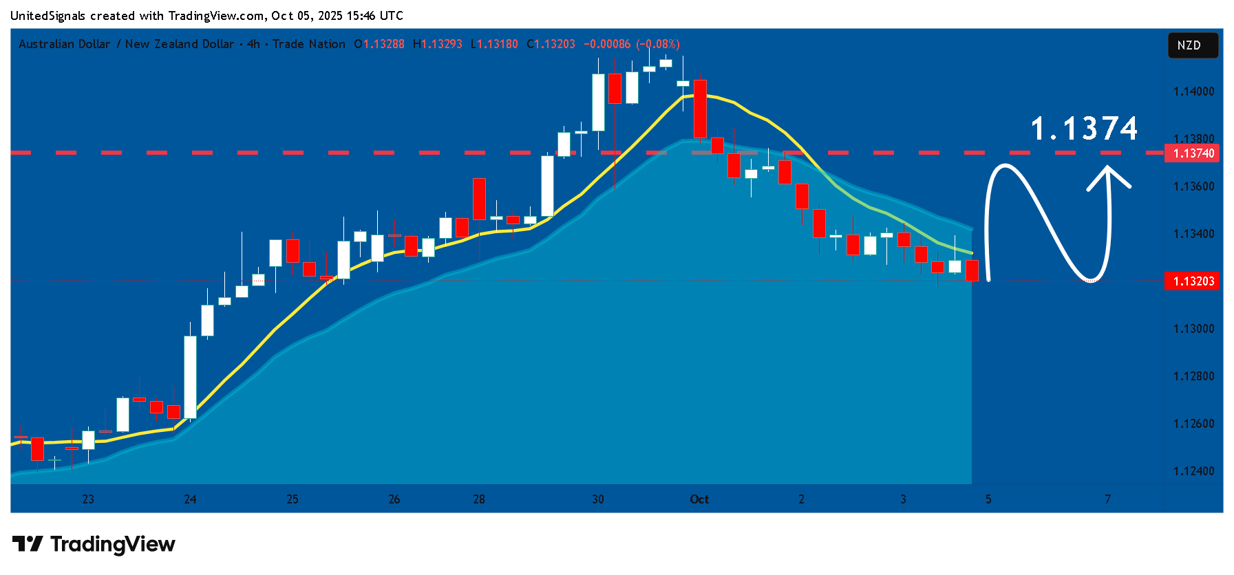 TRADENATION:AUDNZD Chart Image by UnitedSignals