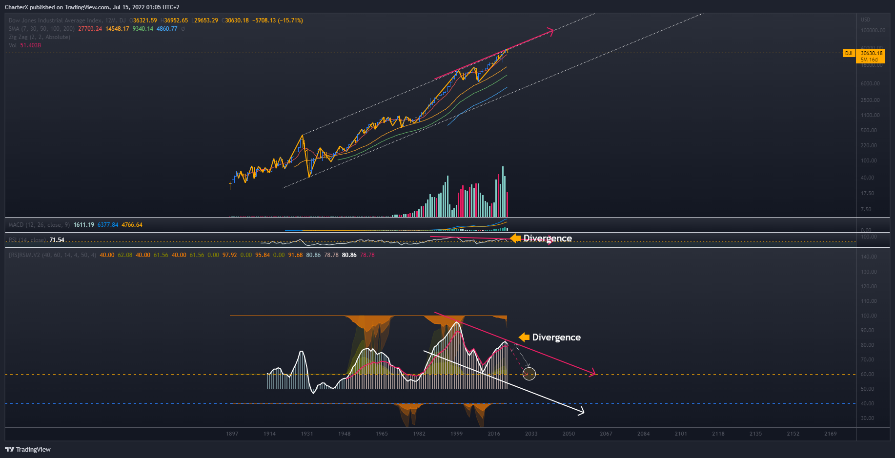 DJ:DJI Imagen del gráfico de CharterX
