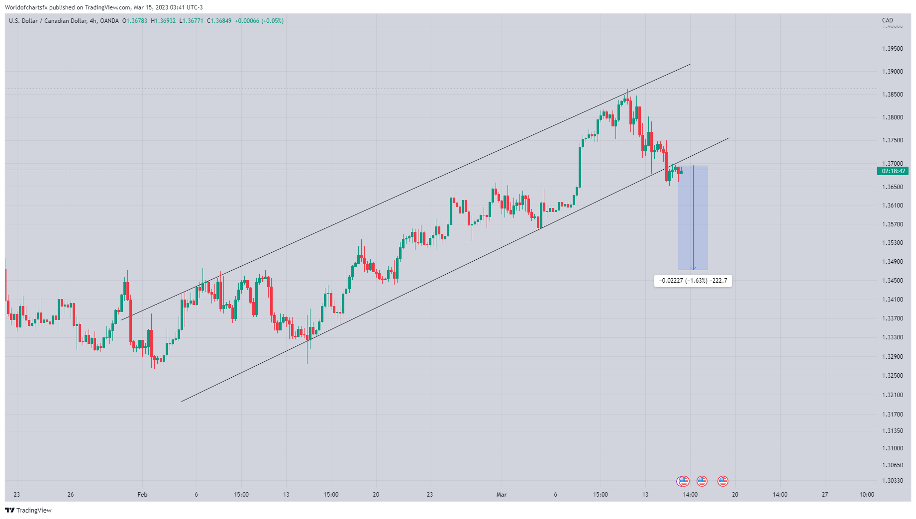 OANDA:USDCAD Chart Image by Worldofchartsfx