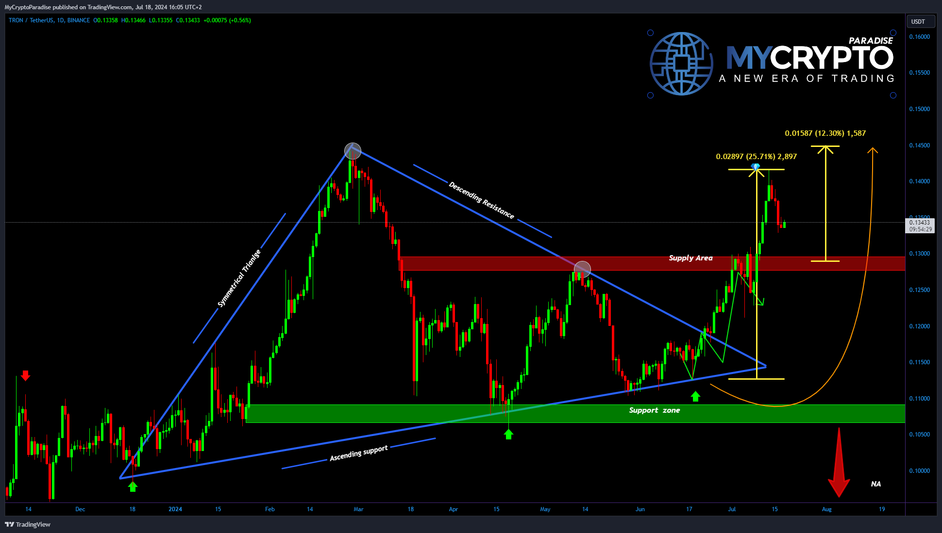 BINANCE:TRXUSDT Imagem do gráfico por MyCryptoParadise