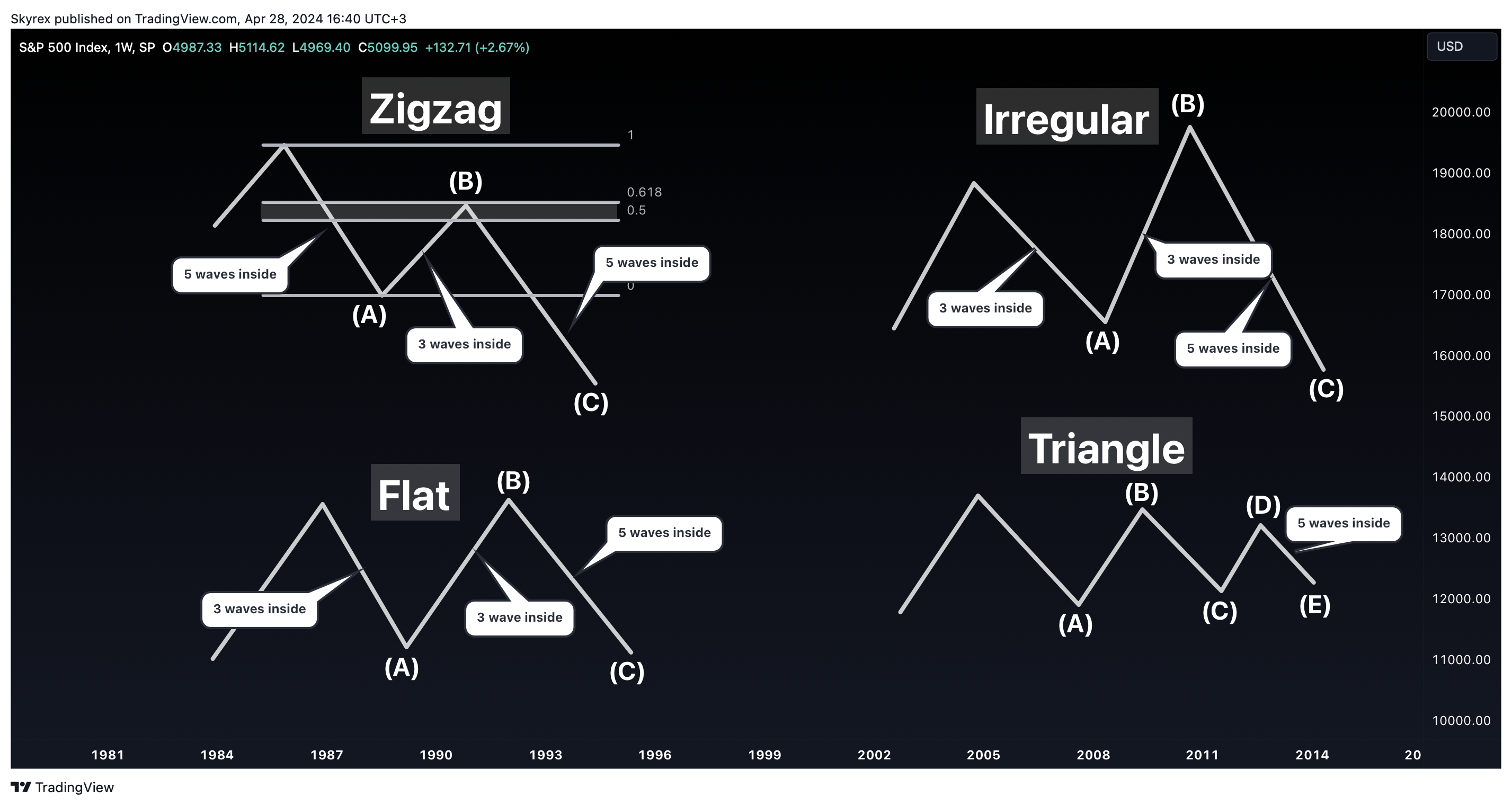 SP:SPX Immagine del grafico by Skyrexio