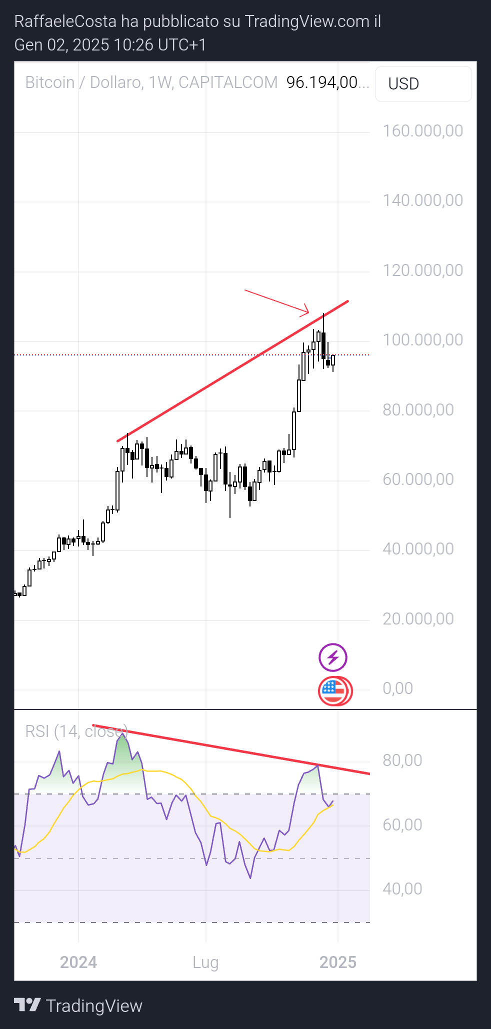 CAPITALCOM:BTCUSD Chart Image by RaffaeleCosta