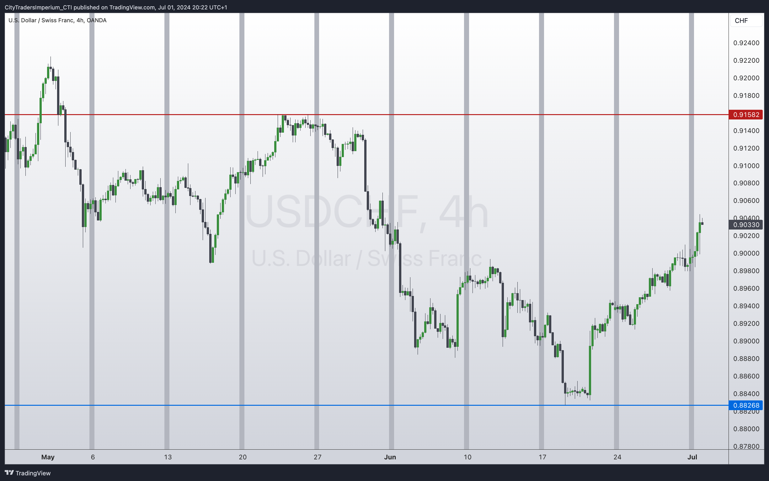 OANDA:USDCHF Chart Image by CityTradersImperium_CTI