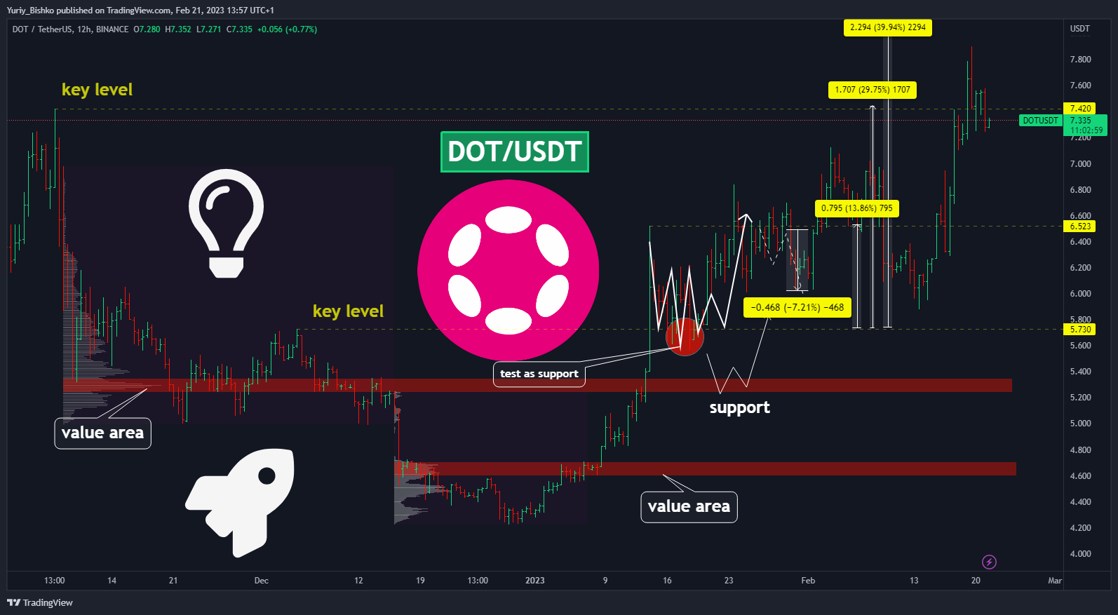 BINANCE:DOTUSDT Chart Image by Yuriy_Bishko
