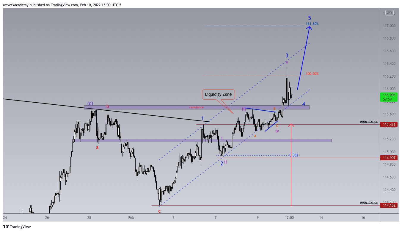FX:USDJPY Chart Image by wavefxacademy